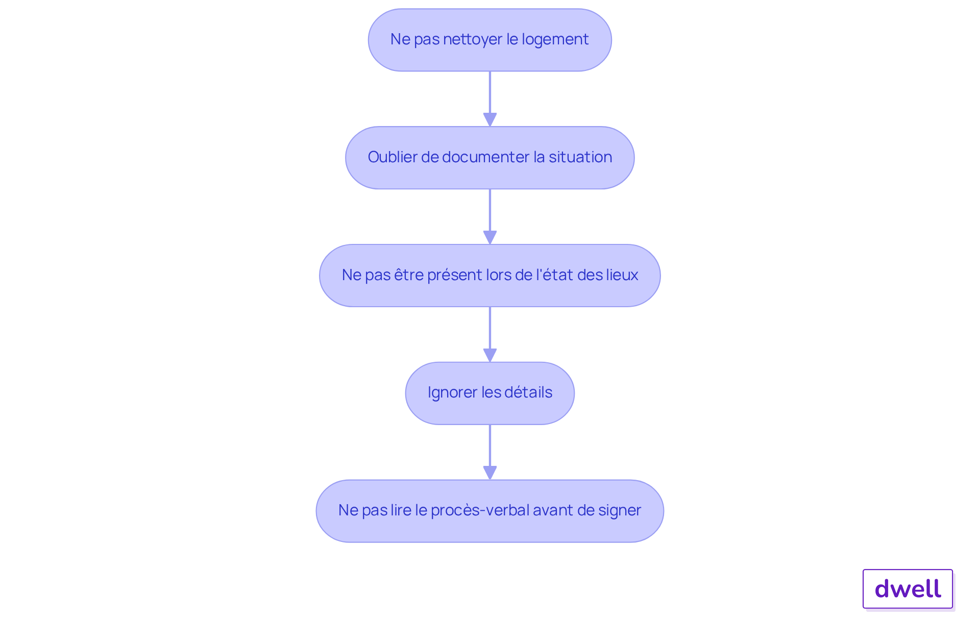 Chaque boîte représente une erreur à éviter. Suivez les flèches pour voir l'ordre des points à respecter pour réussir votre état des lieux de sortie.