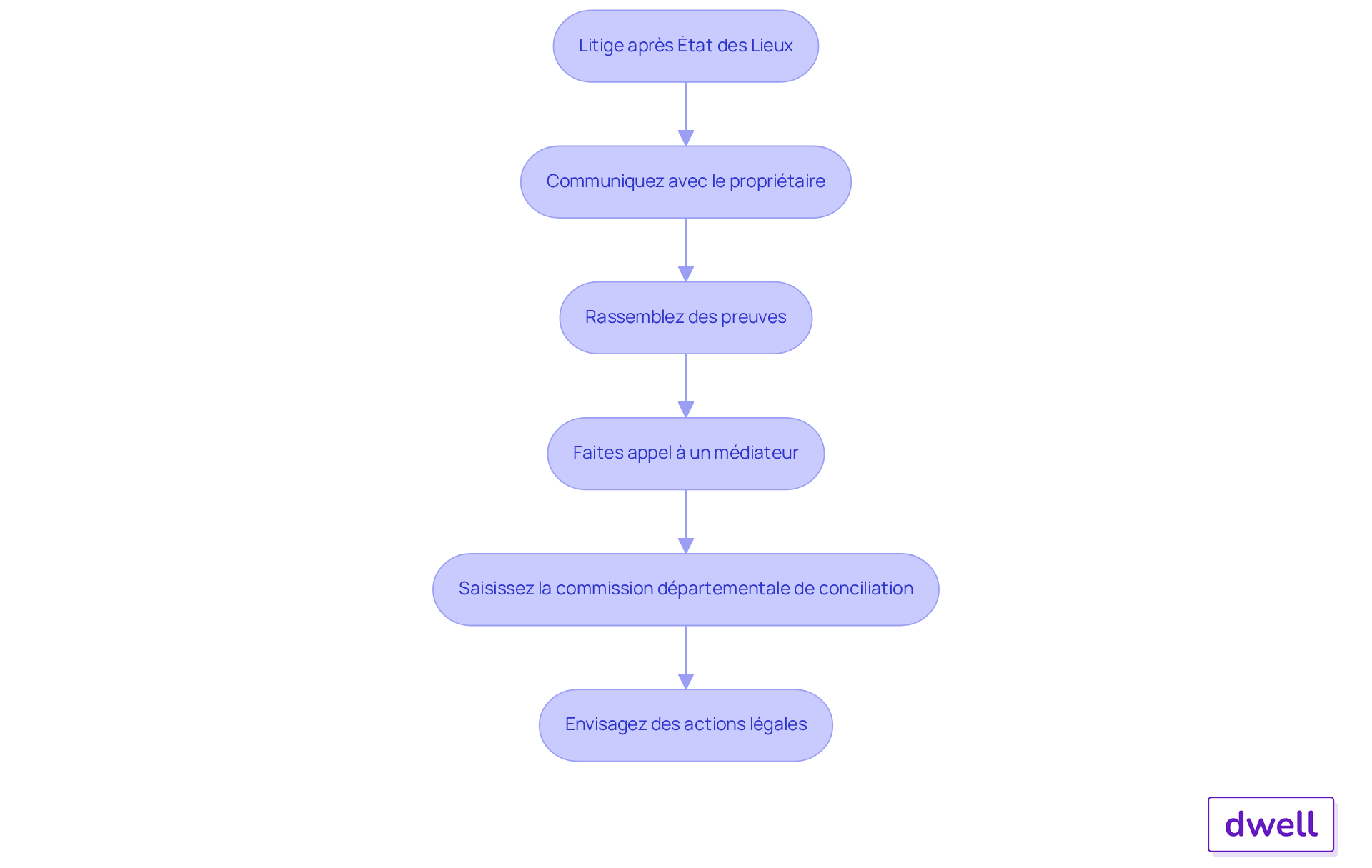 Chaque étape montre ce que vous devez faire pour gérer un litige. Suivez les flèches pour voir comment passer d'une étape à l'autre jusqu'à la résolution du problème.