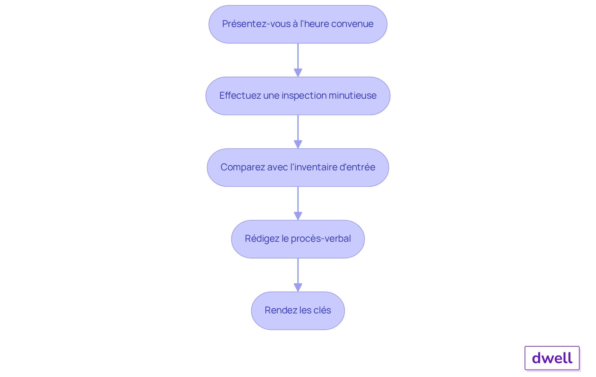 Chaque étape montre ce que vous devez faire pour finaliser l'état des lieux. Suivez les flèches pour voir comment chaque action mène à la suivante.