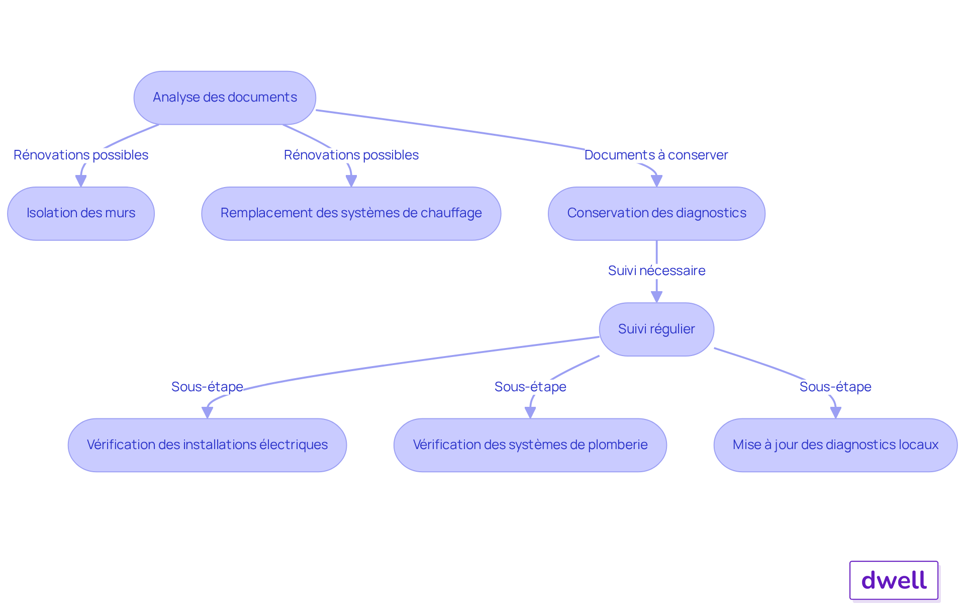 Chaque étape montre ce que les gestionnaires doivent faire pour rester conformes après les évaluations. Suivez les flèches pour voir comment chaque action s'enchaîne et contribue à la conformité.