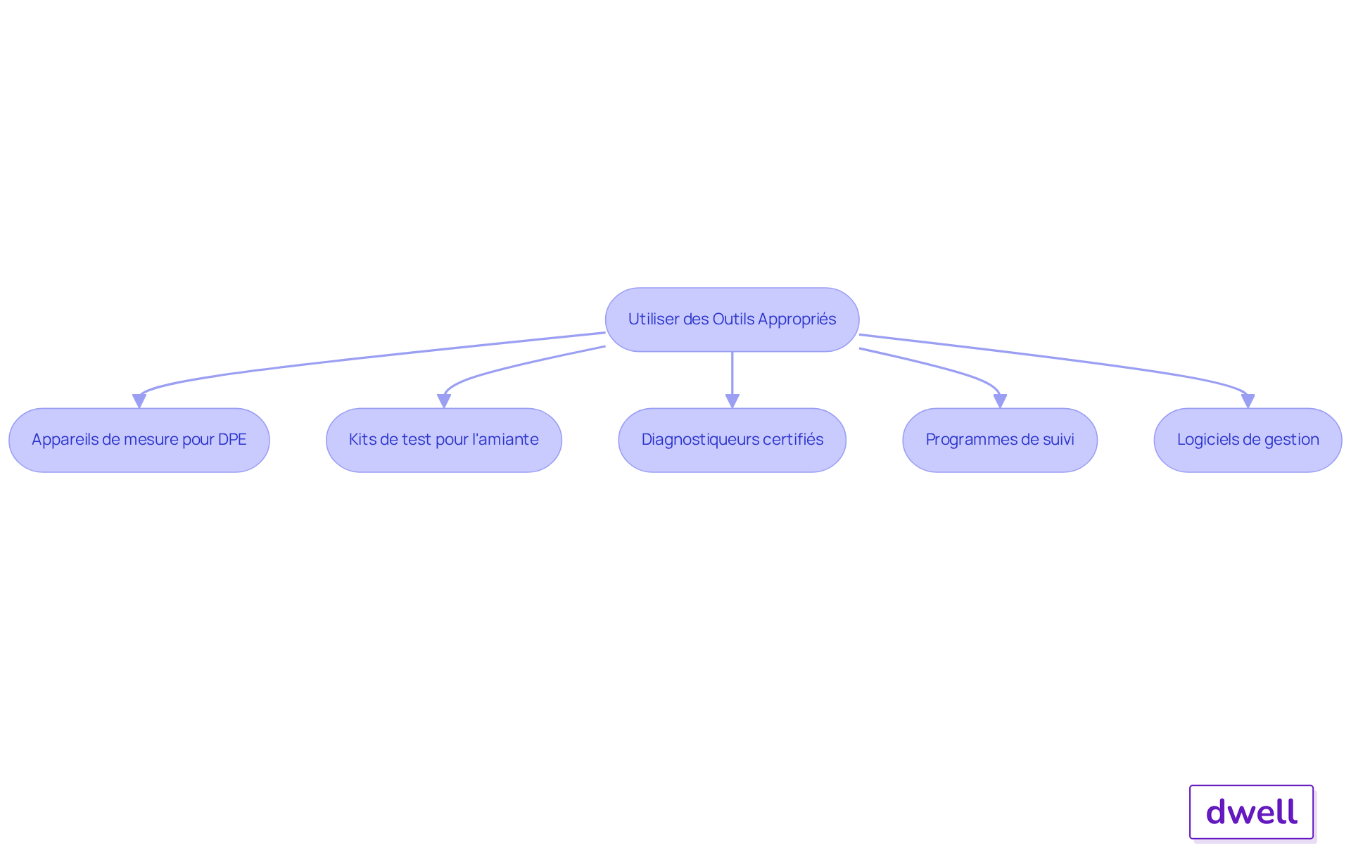 Chaque boîte représente une étape ou un outil important pour garantir des évaluations de qualité. Suivez les flèches pour voir comment chaque élément s'intègre dans le processus global.