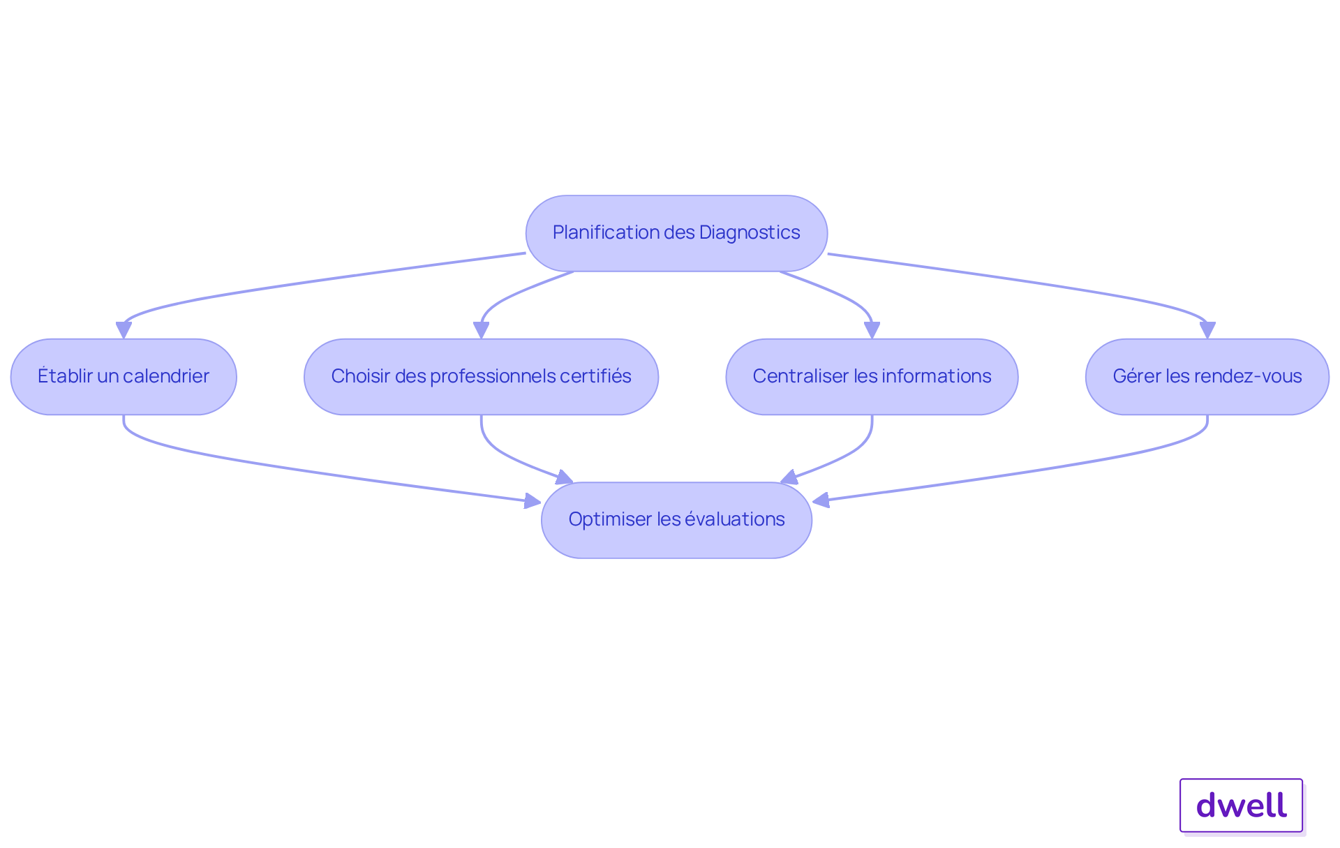 Chaque étape du flowchart montre ce que vous devez faire pour planifier efficacement, en commençant par établir un calendrier jusqu'à l'optimisation des évaluations.