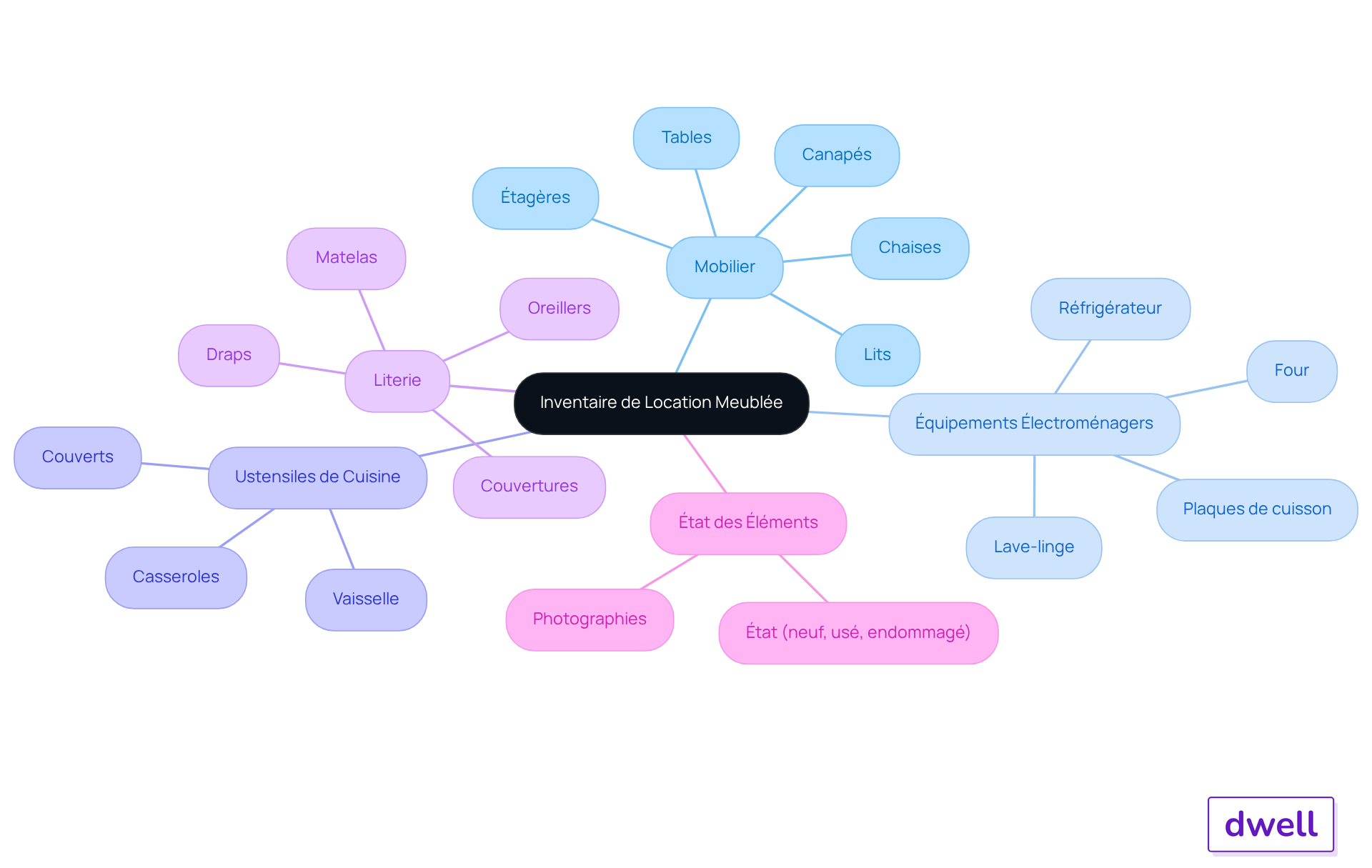 Le nœud central représente l'inventaire, et chaque branche montre les catégories d'éléments à inclure. Les sous-branches détaillent les exemples spécifiques pour chaque catégorie.