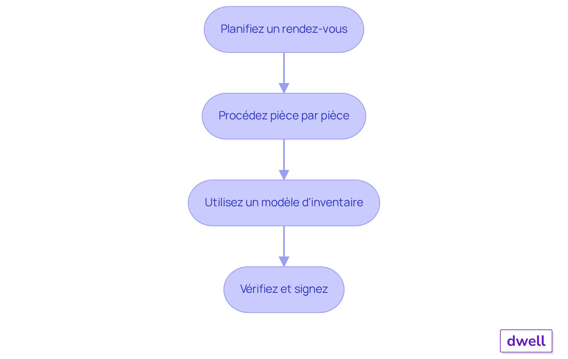 Chaque étape représente une action à suivre pour réaliser un inventaire des meubles — suivez les flèches pour voir comment passer d'une étape à l'autre.
