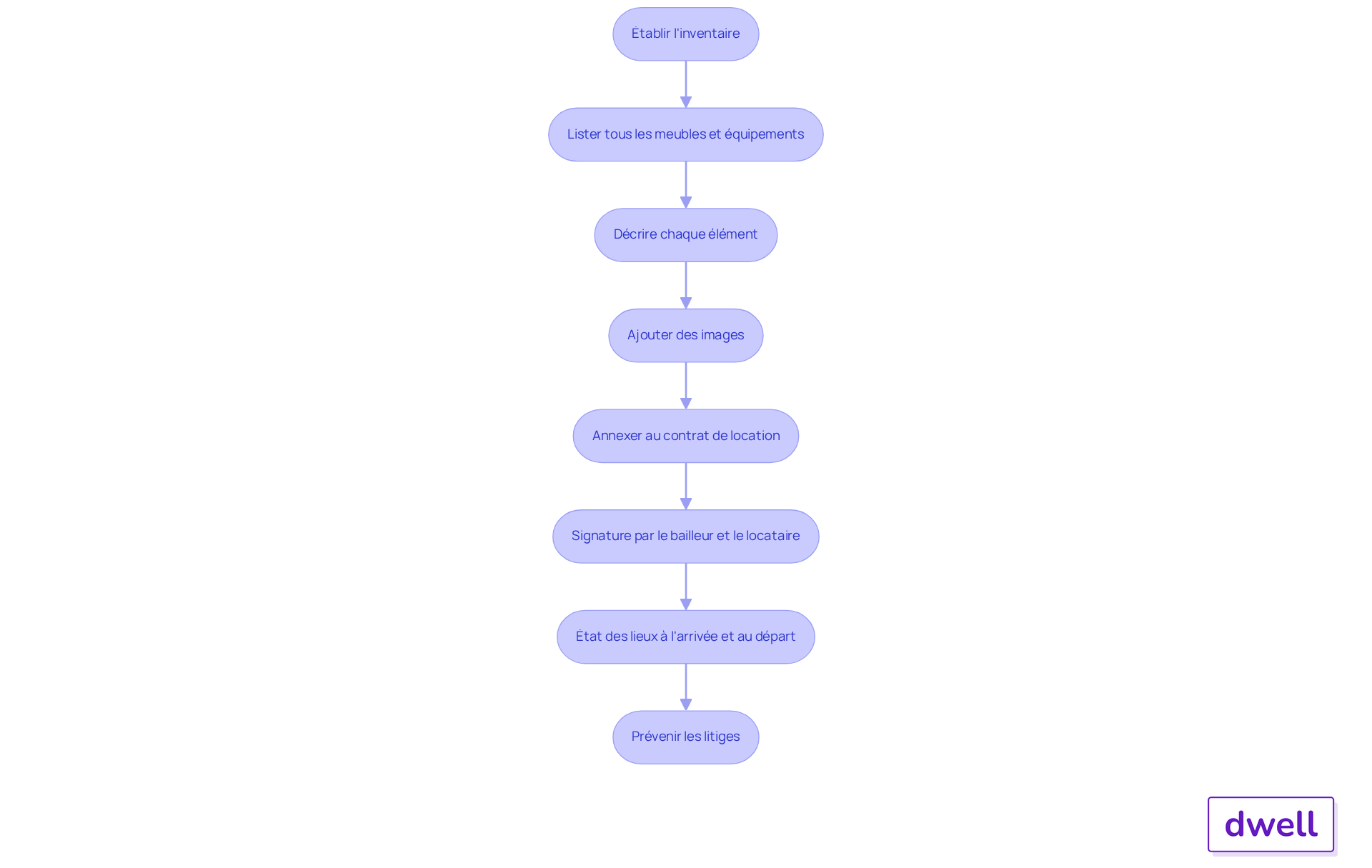 Chaque boîte représente une étape dans le processus d'inventaire. Suivez les flèches pour voir comment chaque étape est liée et pourquoi elle est essentielle pour protéger les deux parties.