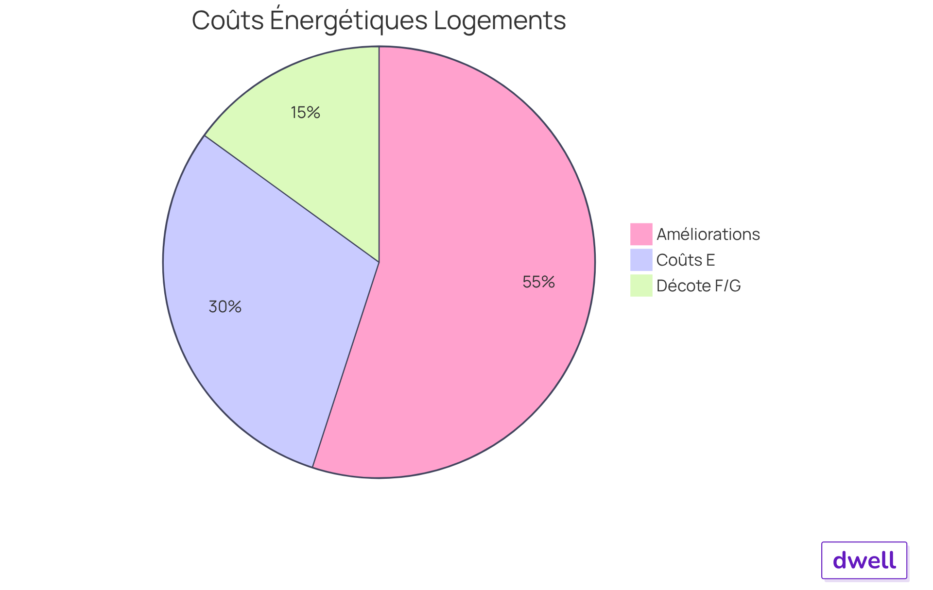 Chaque segment du diagramme représente un pourcentage des coûts énergétiques et des impacts financiers selon la classe énergétique des logements. Plus le segment est grand, plus l'impact financier est significatif.