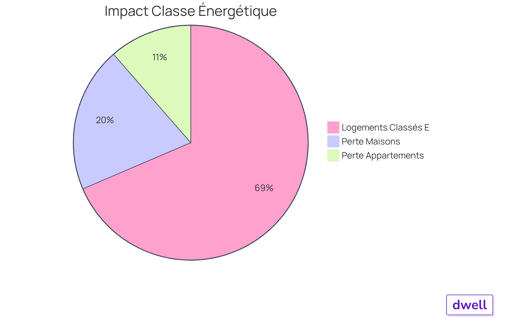 Chaque segment montre la part des logements classés E et les impacts financiers associés. Un plus grand segment indique une plus grande proportion, ce qui souligne l'importance de la classe énergétique dans la valeur des propriétés.
