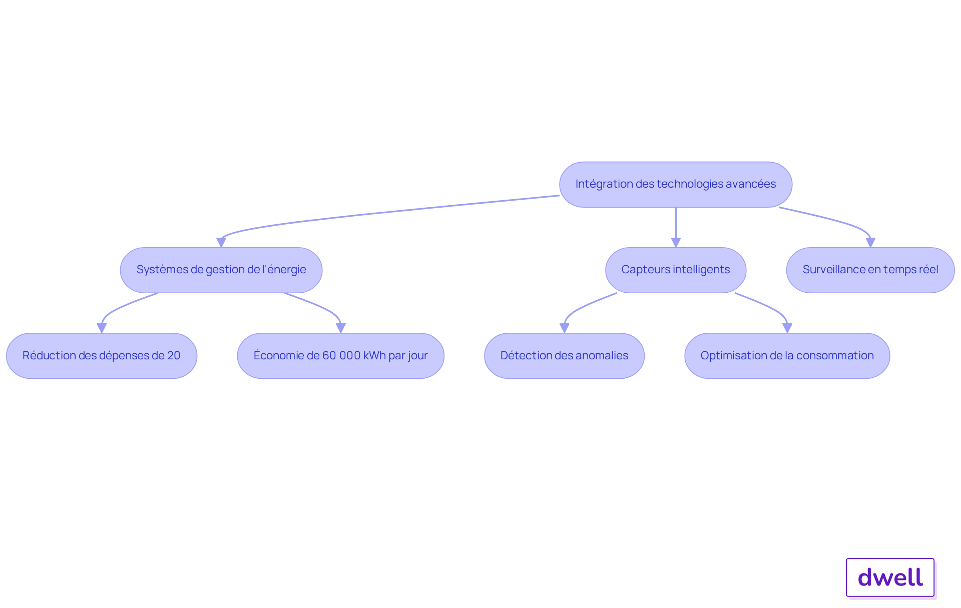Chaque étape du flowchart montre comment les technologies contribuent à améliorer l'efficacité énergétique, en soulignant les résultats tangibles atteints grâce à leur utilisation.