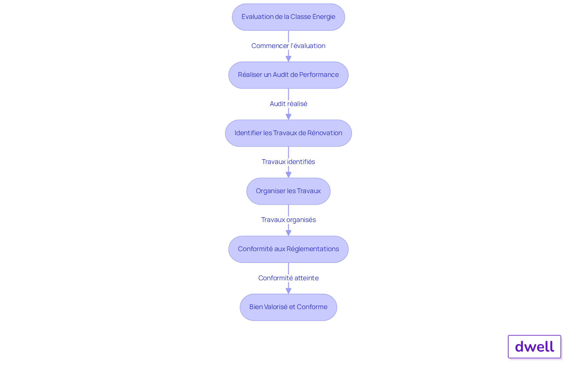 Chaque étape montre ce que les propriétaires doivent faire pour améliorer la classe énergétique de leur bien. Suivez les flèches pour voir comment chaque action mène à l'étape suivante, jusqu'à atteindre un bien plus valorisé et conforme aux nouvelles réglementations.