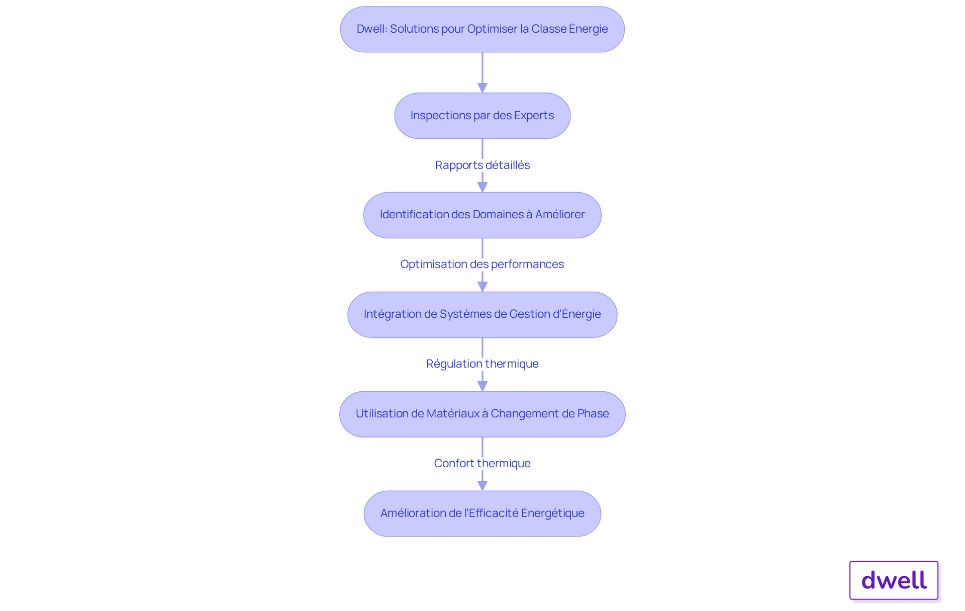 Chaque étape montre comment Dwell aide à améliorer l'efficacité énergétique des propriétés. Suivez les flèches pour voir comment chaque solution contribue à l'objectif final d'optimisation.