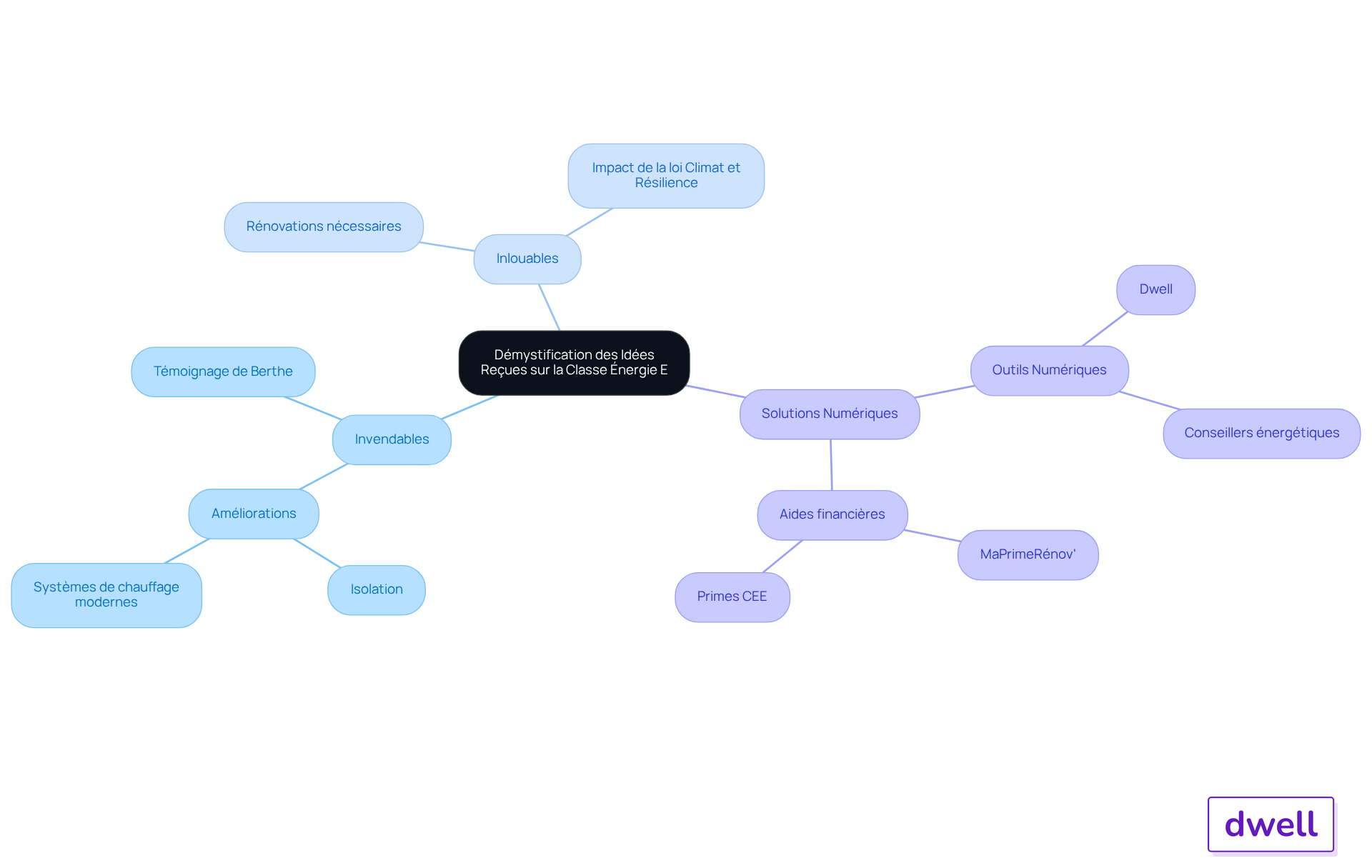 Le nœud central représente le thème principal, tandis que les branches montrent les idées reçues et les solutions. Suivez les connexions pour découvrir comment les améliorations peuvent transformer ces logements.