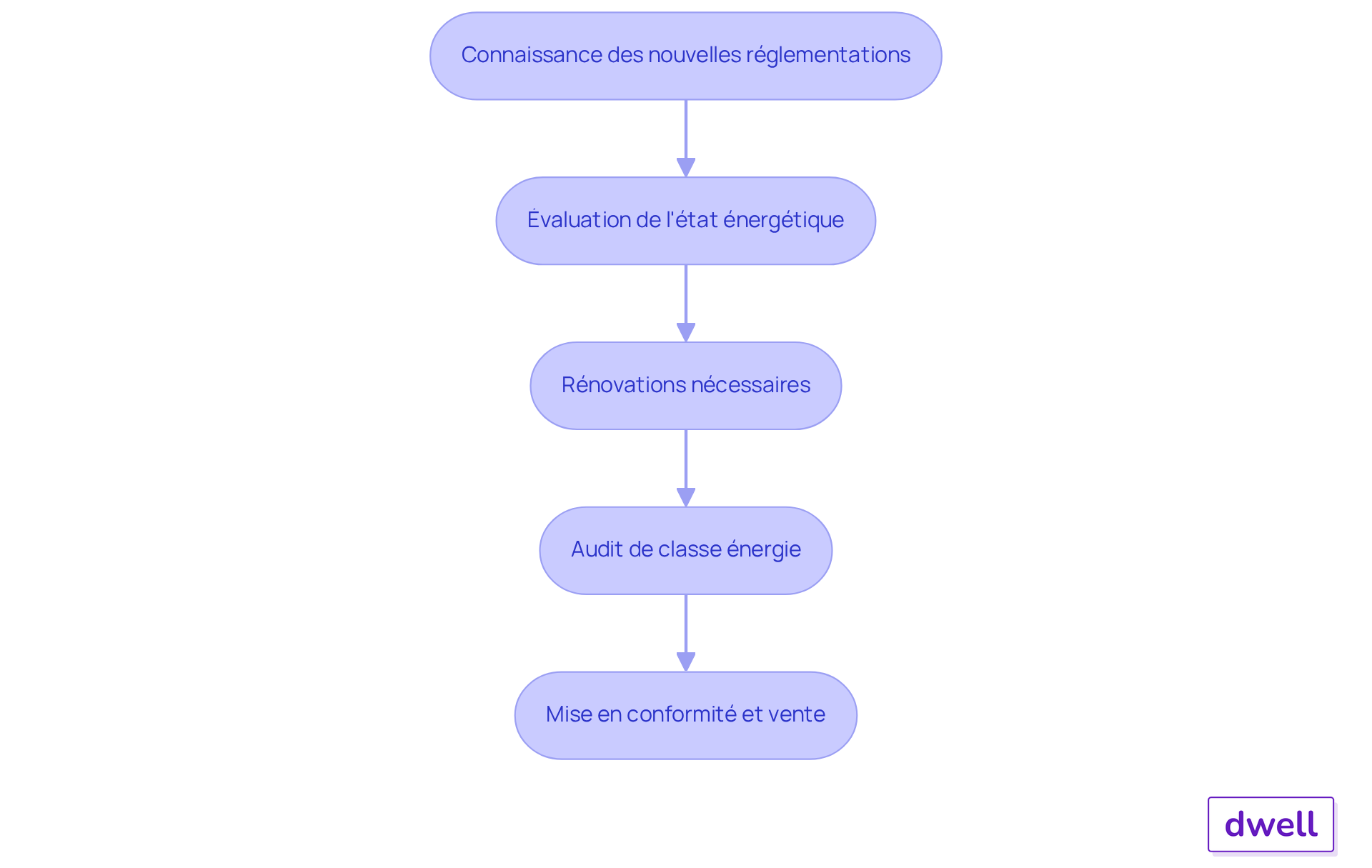 Chaque étape représente une action que les propriétaires doivent entreprendre pour se conformer aux nouvelles normes. Suivez les flèches pour voir la progression des actions à réaliser.