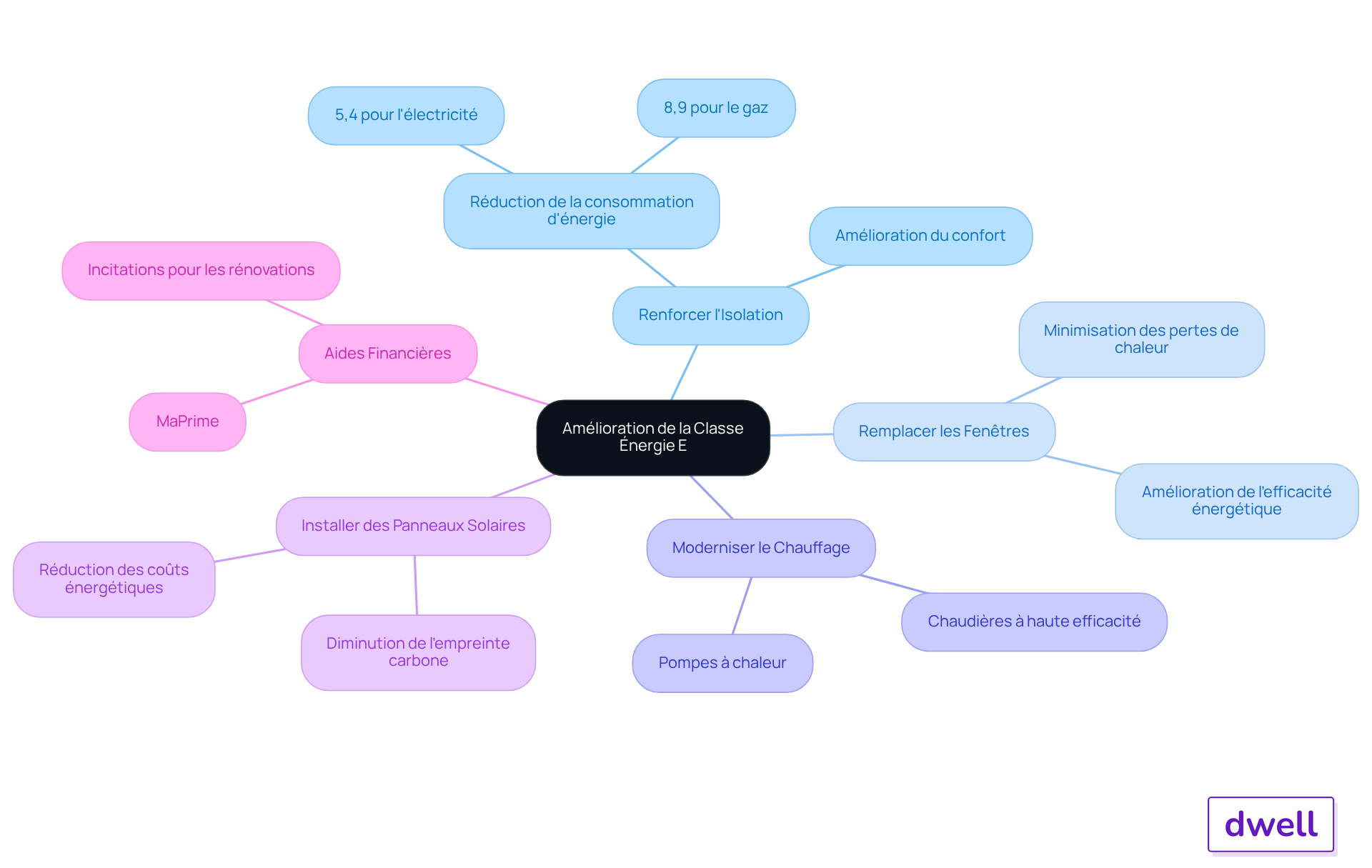 Le nœud central représente l'objectif principal d'amélioration de la classe énergétique. Chaque branche montre une stratégie spécifique, et les sous-branches détaillent les avantages ou les résultats associés à ces actions.