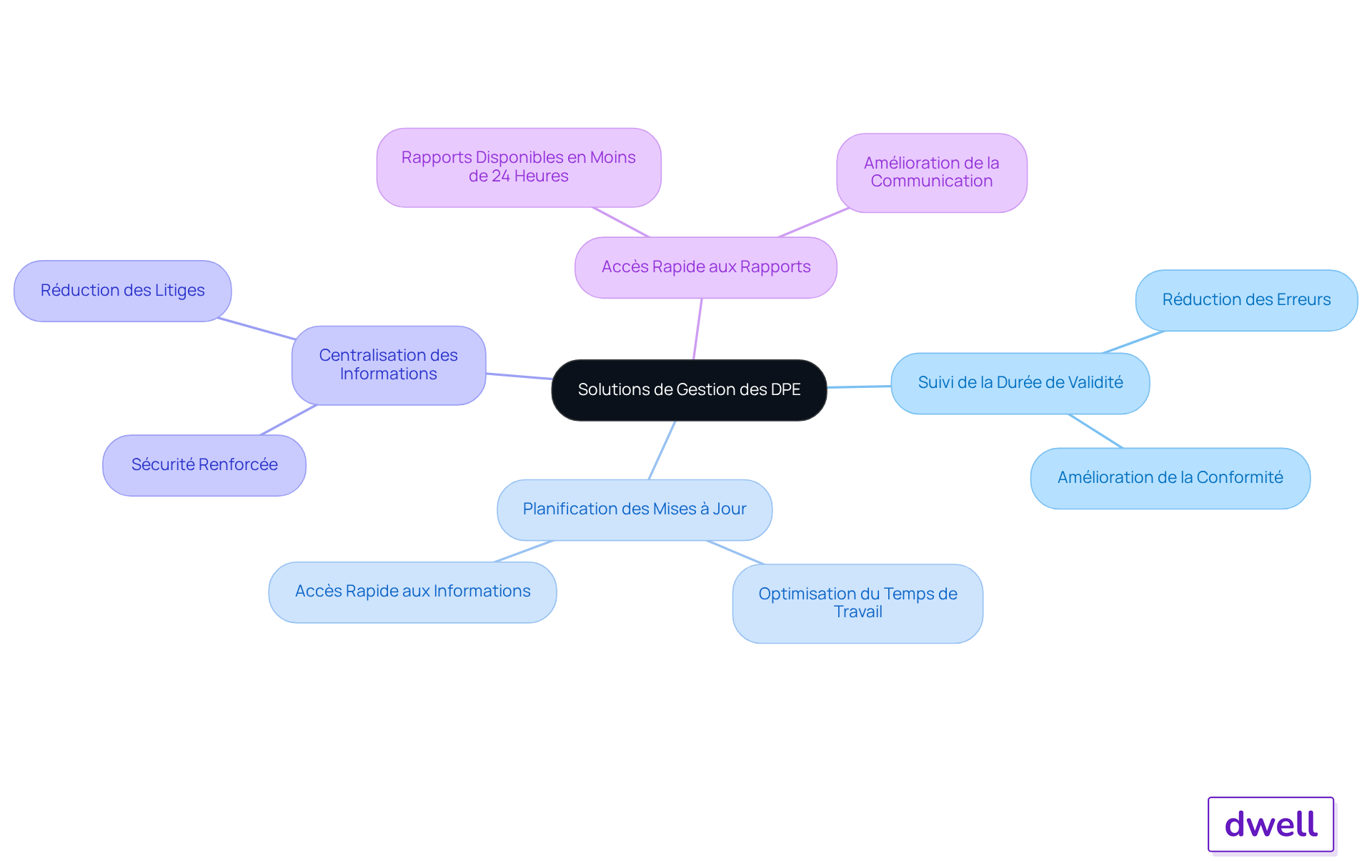 Chaque branche représente une fonctionnalité ou un bénéfice des outils de Dwell. Suivez les branches pour explorer comment chaque élément contribue à une gestion efficace des DPE. Chaque branche représente une fonctionnalité ou un bénéfice des outils de Dwell. Suivez les branches pour explorer comment chaque élément contribue à une gestion efficace des DPE.