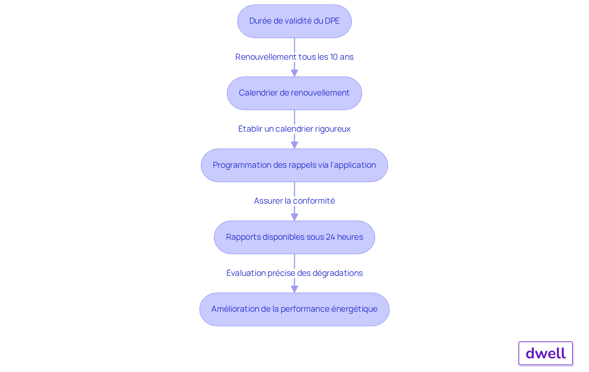 Chaque étape montre ce qui doit être fait pour maintenir les DPE à jour. Suivez les flèches pour voir comment chaque action contribue à un renouvellement efficace et légal. Chaque étape montre ce qui doit être fait pour maintenir les DPE à jour. Suivez les flèches pour voir comment chaque action contribue à un renouvellement efficace et légal.