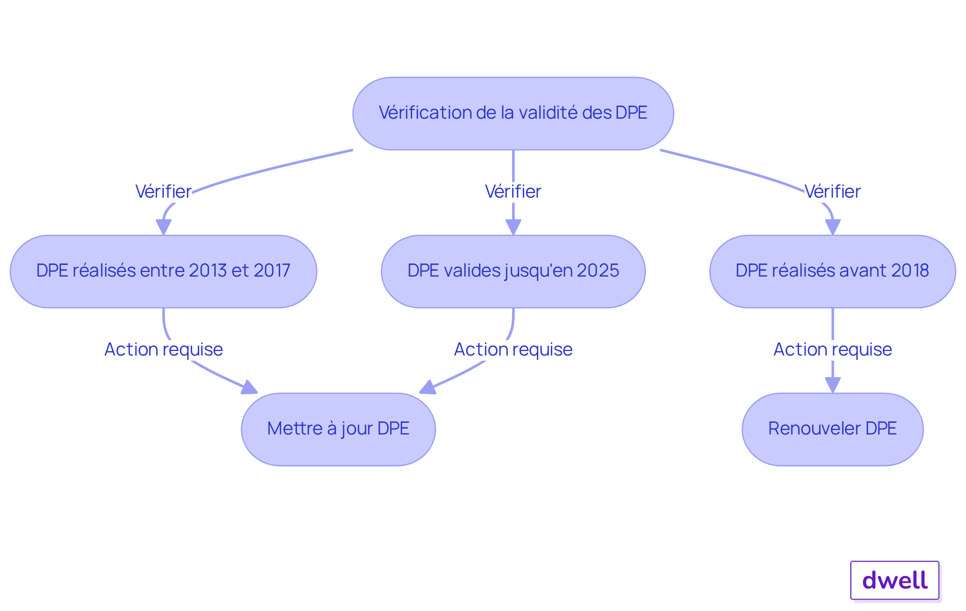 Chaque étape montre ce que vous devez faire pour vous assurer que vos DPE sont valides. Suivez les flèches pour voir ce qui doit être vérifié et quelles actions prendre. Chaque étape montre ce que vous devez faire pour vous assurer que vos DPE sont valides. Suivez les flèches pour voir ce qui doit être vérifié et quelles actions prendre.