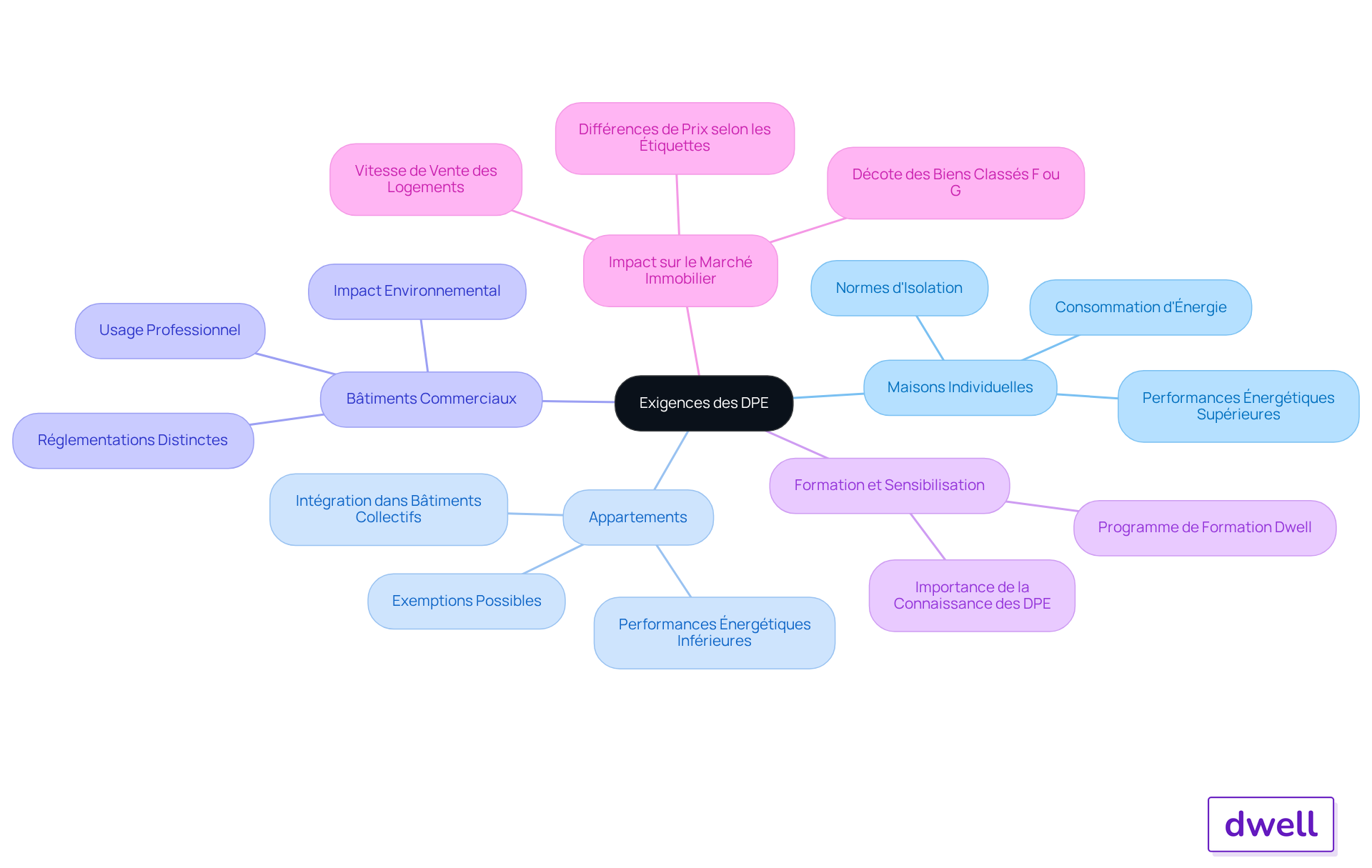 Le nœud central représente les exigences DPE. Les branches montrent les différents types de propriété avec leurs exigences spécifiques. Chaque couleur représente un type de propriété différent. Le nœud central représente les exigences DPE. Les branches montrent les différents types de propriété avec leurs exigences spécifiques. Chaque couleur représente un type de propriété différent.