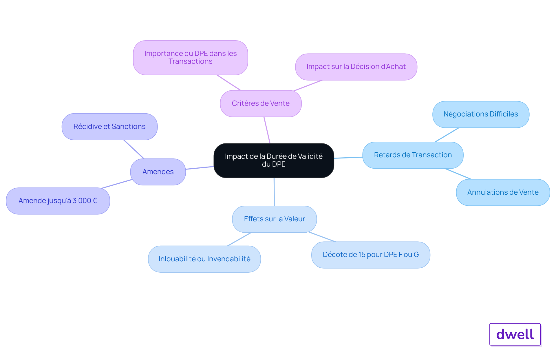 Le centre du mindmap montre le sujet principal et chaque branche représente une conséquence ou un aspect important lié à la durée de validité d'un DPE. Plus vous explorez, plus vous découvrez les détails qui influencent les transactions immobilières. Le centre du mindmap montre le sujet principal et chaque branche représente une conséquence ou un aspect important lié à la durée de validité d'un DPE. Plus vous explorez, plus vous découvrez les détails qui influencent les transactions immobilières.