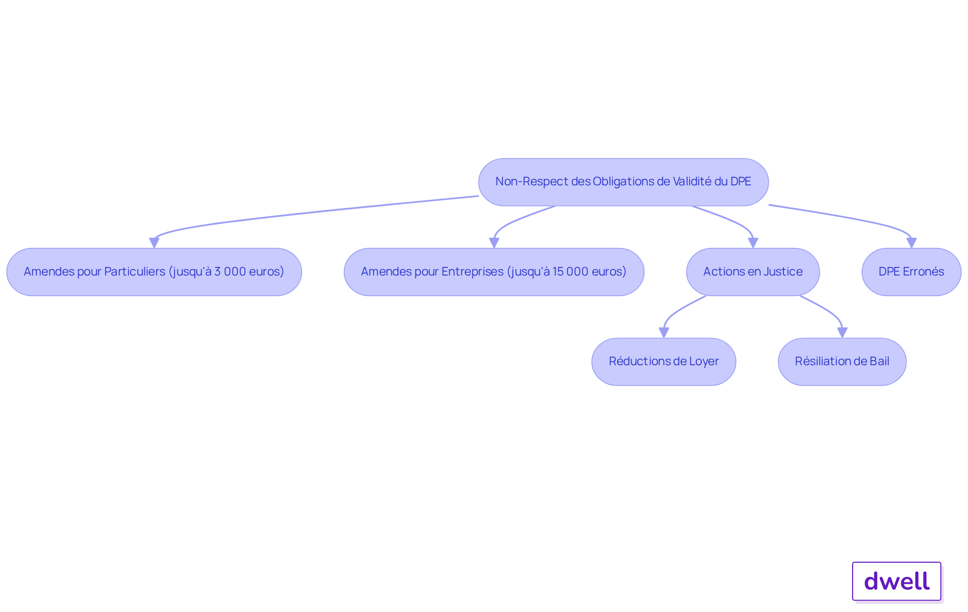 Chaque boîte représente une conséquence possible du non-respect des obligations de DPE. Suivez les flèches pour comprendre comment ces conséquences peuvent se dérouler et affecter financièrement et juridiquement les propriétaires. Chaque boîte représente une conséquence possible du non-respect des obligations de DPE. Suivez les flèches pour comprendre comment ces conséquences peuvent se dérouler et affecter financièrement et juridiquement les propriétaires.