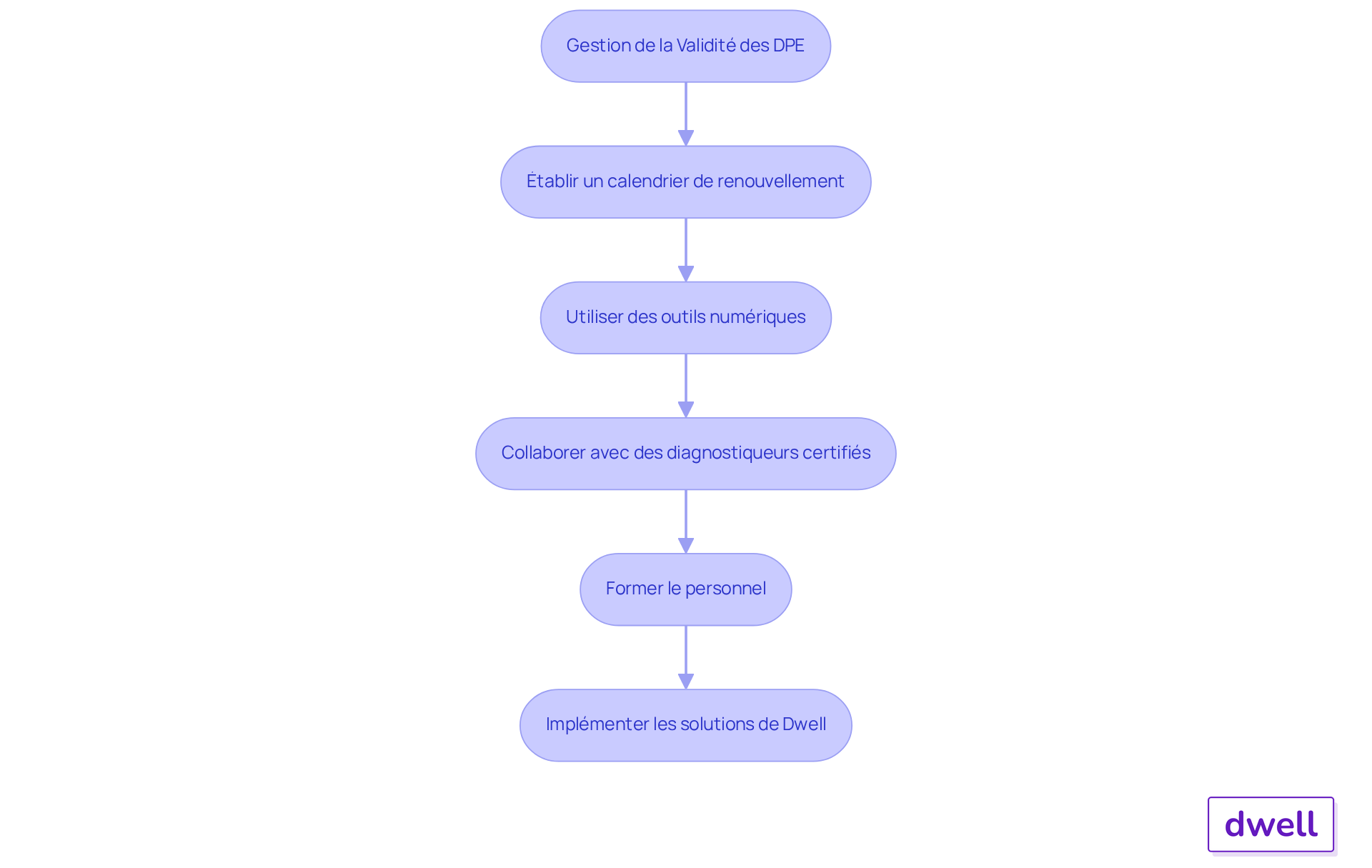 Chaque boîte représente une étape que les gestionnaires peuvent suivre pour assurer la validité des DPE. Suivez les flèches pour voir comment chaque pratique contribue à la gestion globale. Chaque boîte représente une étape que les gestionnaires peuvent suivre pour assurer la validité des DPE. Suivez les flèches pour voir comment chaque pratique contribue à la gestion globale.