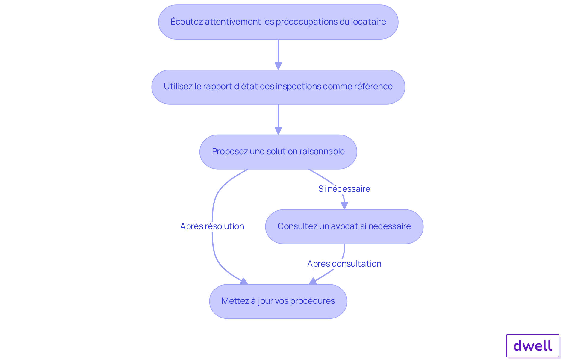 Chaque étape montre ce que vous devez faire pour gérer un litige. Suivez les flèches pour voir comment chaque action mène à la suivante. Chaque étape montre ce que vous devez faire pour gérer un litige. Suivez les flèches pour voir comment chaque action mène à la suivante.