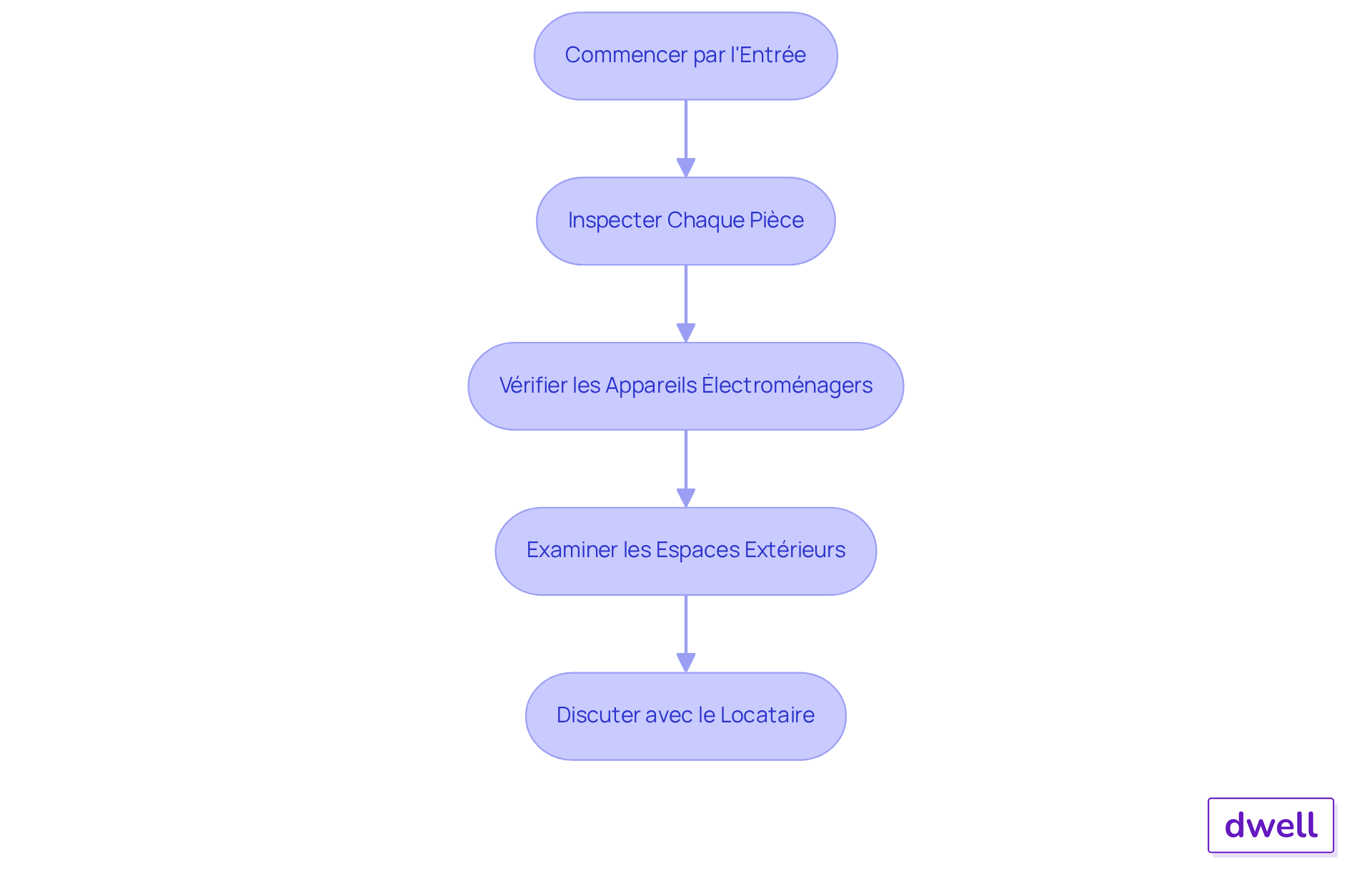Chaque étape représente une partie du processus d'inspection. Suivez les flèches pour comprendre comment chaque phase se connecte à la suivante, garantissant une évaluation complète de la propriété. Chaque étape représente une partie du processus d'inspection. Suivez les flèches pour comprendre comment chaque phase se connecte à la suivante, garantissant une évaluation complète de la propriété.