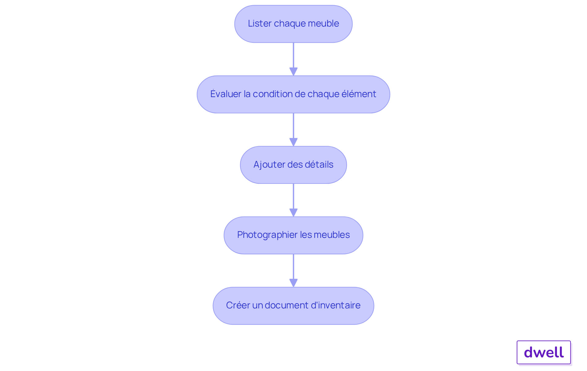 Chaque étape représente une action à réaliser lors de l'inventaire des meubles. Suivez les flèches pour voir comment chaque étape mène à la suivante. Chaque étape représente une action à réaliser lors de l'inventaire des meubles. Suivez les flèches pour voir comment chaque étape mène à la suivante.
