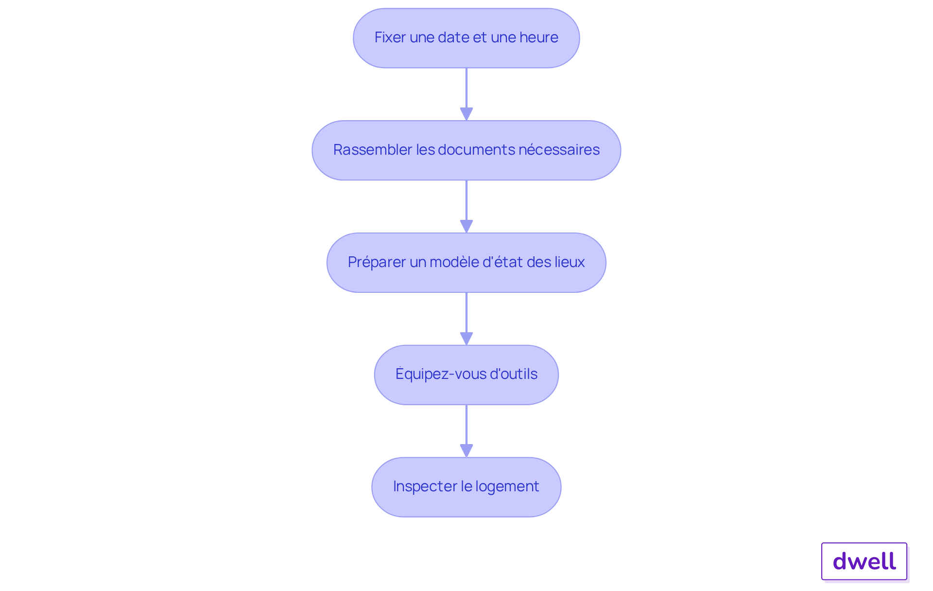 Chaque étape représente une action à réaliser pour préparer l'état des lieux — suivez les flèches pour voir comment chaque étape mène à la suivante.