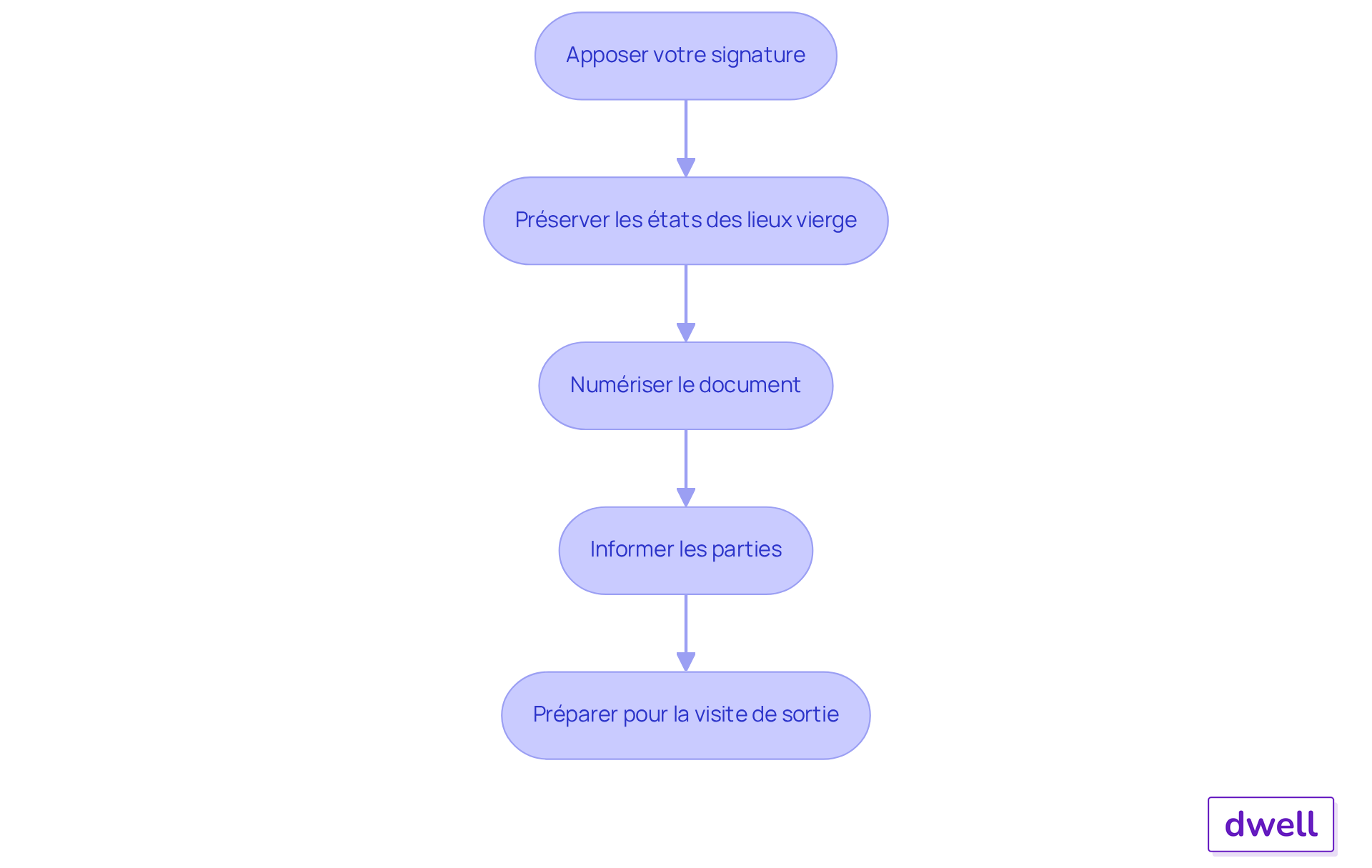 Chaque boîte représente une étape du processus. Suivez les flèches pour voir l'ordre dans lequel vous devez effectuer chaque action pour finaliser l'état des lieux.