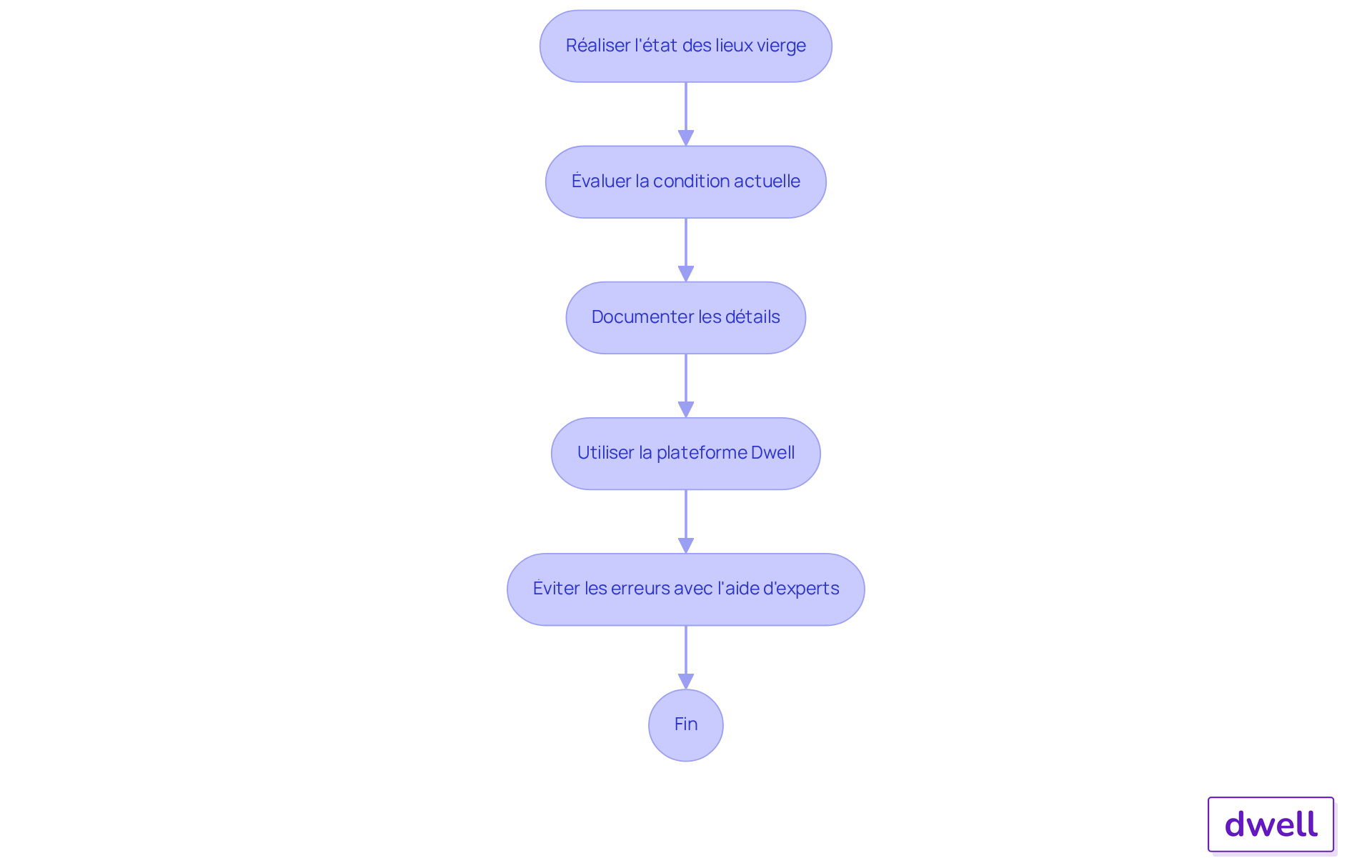 Chaque étape du flowchart montre comment procéder pour réaliser un état des lieux vierge. Suivez les flèches pour voir le chemin à suivre et comprendre l'importance de chaque étape dans la prévention des conflits.
