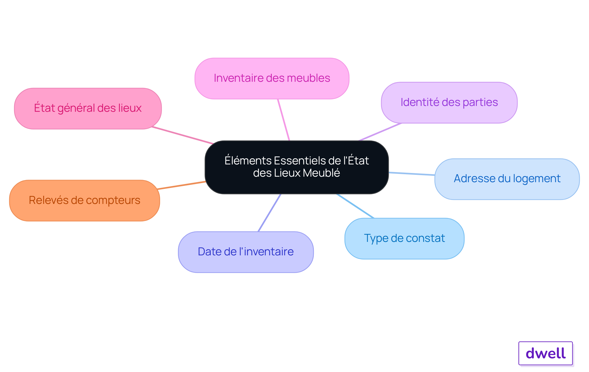 Le nœud central représente le sujet principal, tandis que chaque branche montre un élément clé à prendre en compte pour un état des lieux meublé complet. Le nœud central représente le sujet principal, tandis que chaque branche montre un élément clé à prendre en compte pour un état des lieux meublé complet.