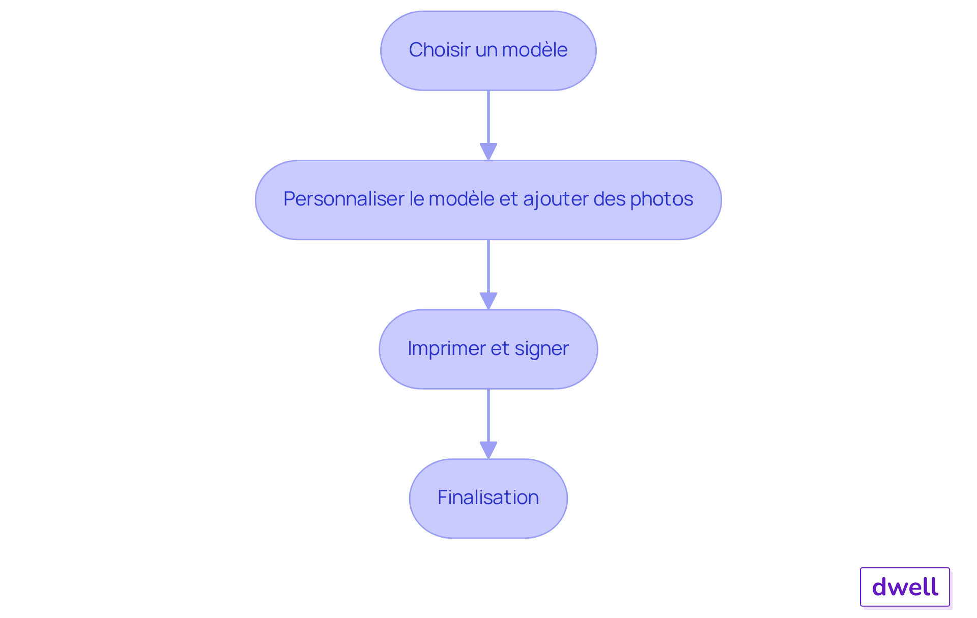 Chaque étape est un point clé pour créer votre état des lieux. Suivez les flèches pour voir comment passer d'une étape à l'autre, en commençant par le choix du modèle jusqu'à la finalisation. Chaque étape est un point clé pour créer votre état des lieux. Suivez les flèches pour voir comment passer d'une étape à l'autre, en commençant par le choix du modèle jusqu'à la finalisation.