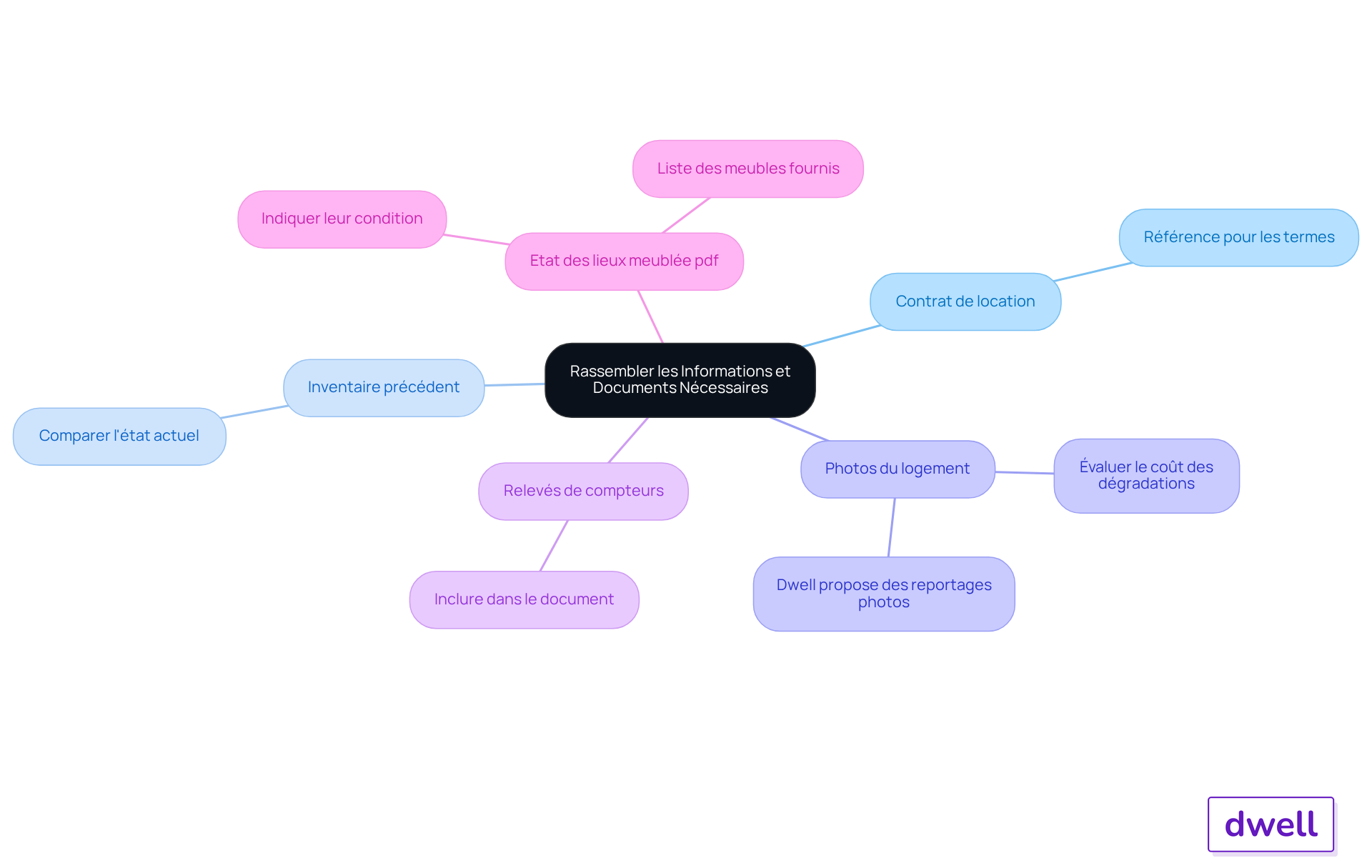 Le nœud central représente le processus de rassembler les informations, et chaque branche montre un document essentiel à préparer. Les sous-branches fournissent des détails supplémentaires sur chaque élément. Le nœud central représente le processus de rassembler les informations, et chaque branche montre un document essentiel à préparer. Les sous-branches fournissent des détails supplémentaires sur chaque élément.