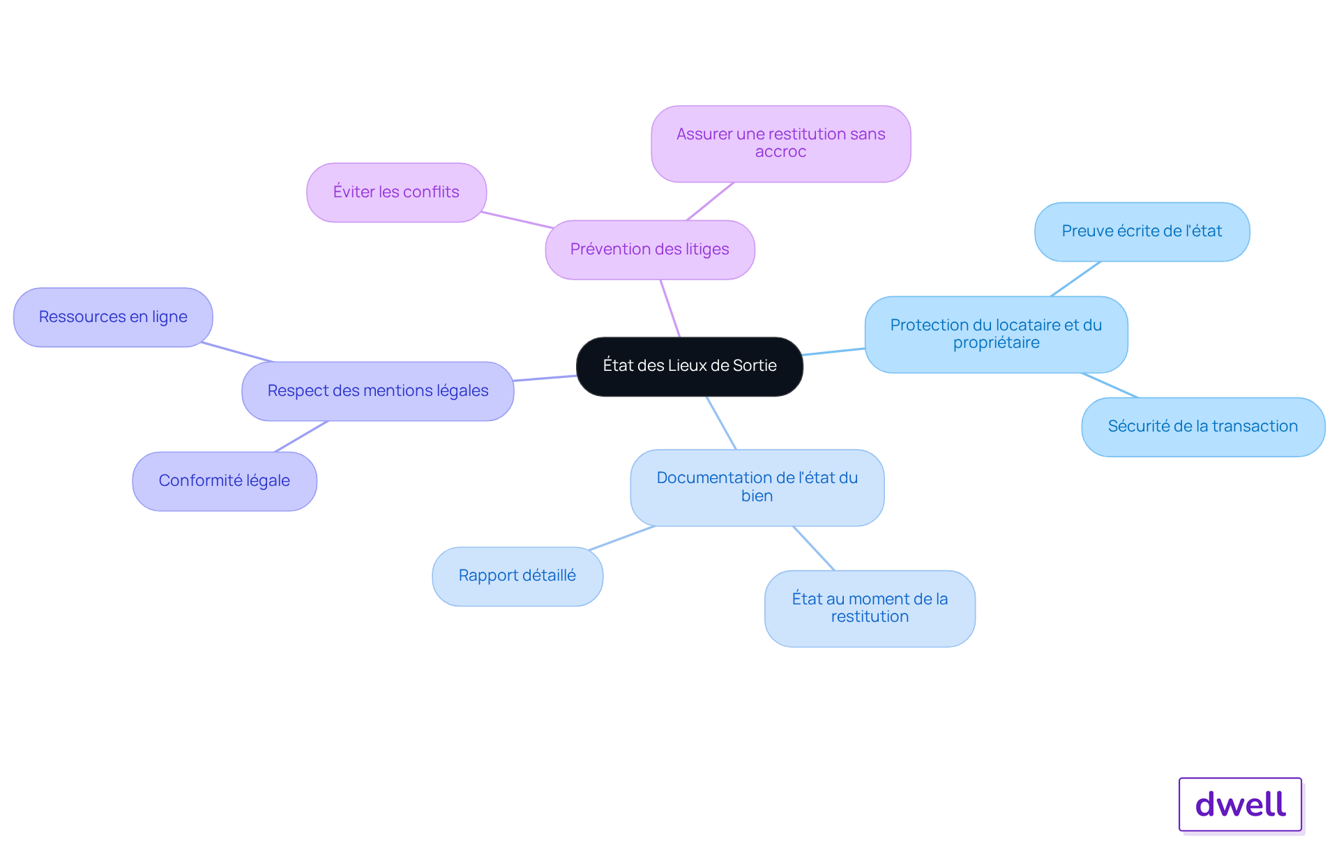 Au centre se trouve l'importance de l'état des lieux de sortie, et les branches représentent les différents aspects qui montrent pourquoi il est crucial dans une relation de location.