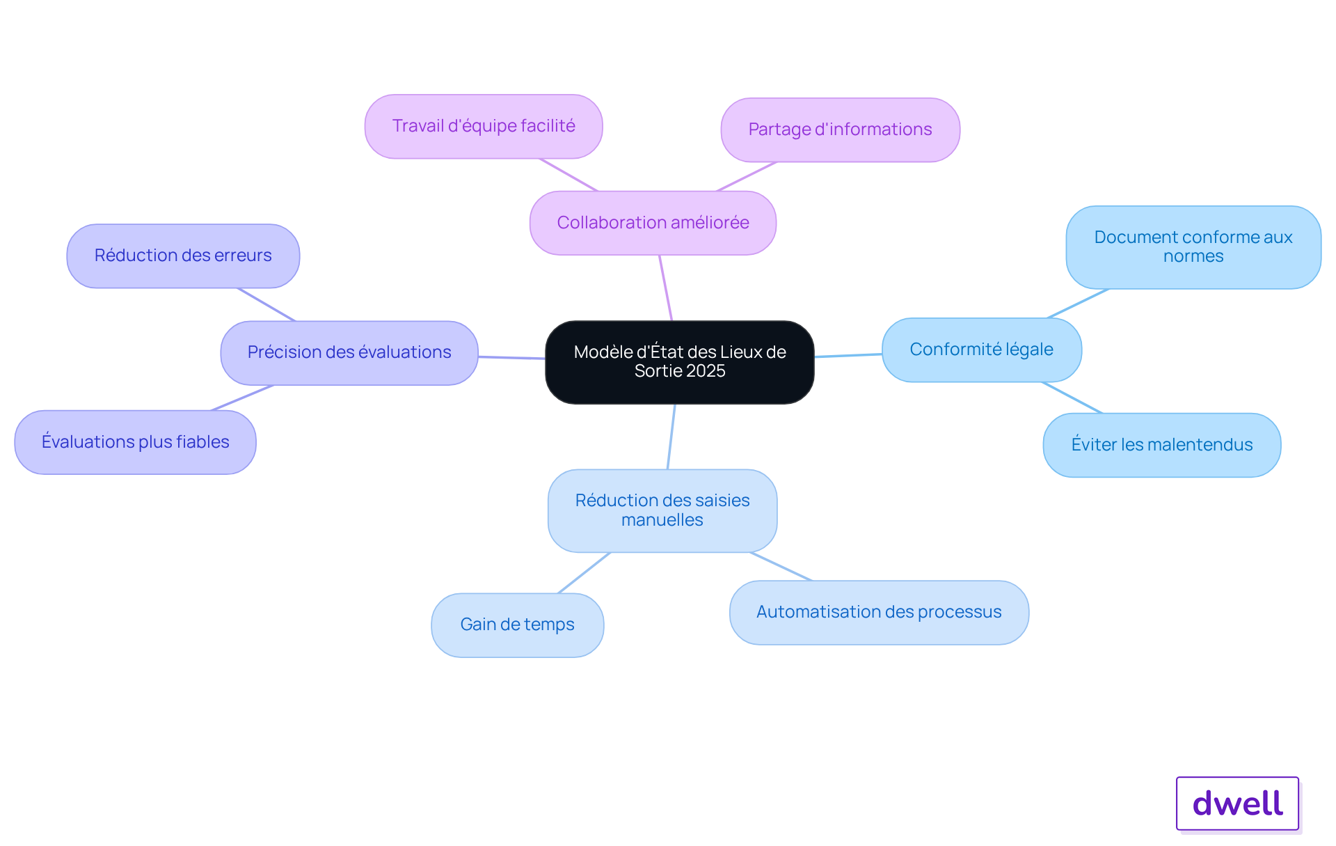 Le nœud central représente le modèle, et chaque branche montre une caractéristique ou un avantage, vous permettant de comprendre rapidement comment il peut vous aider.