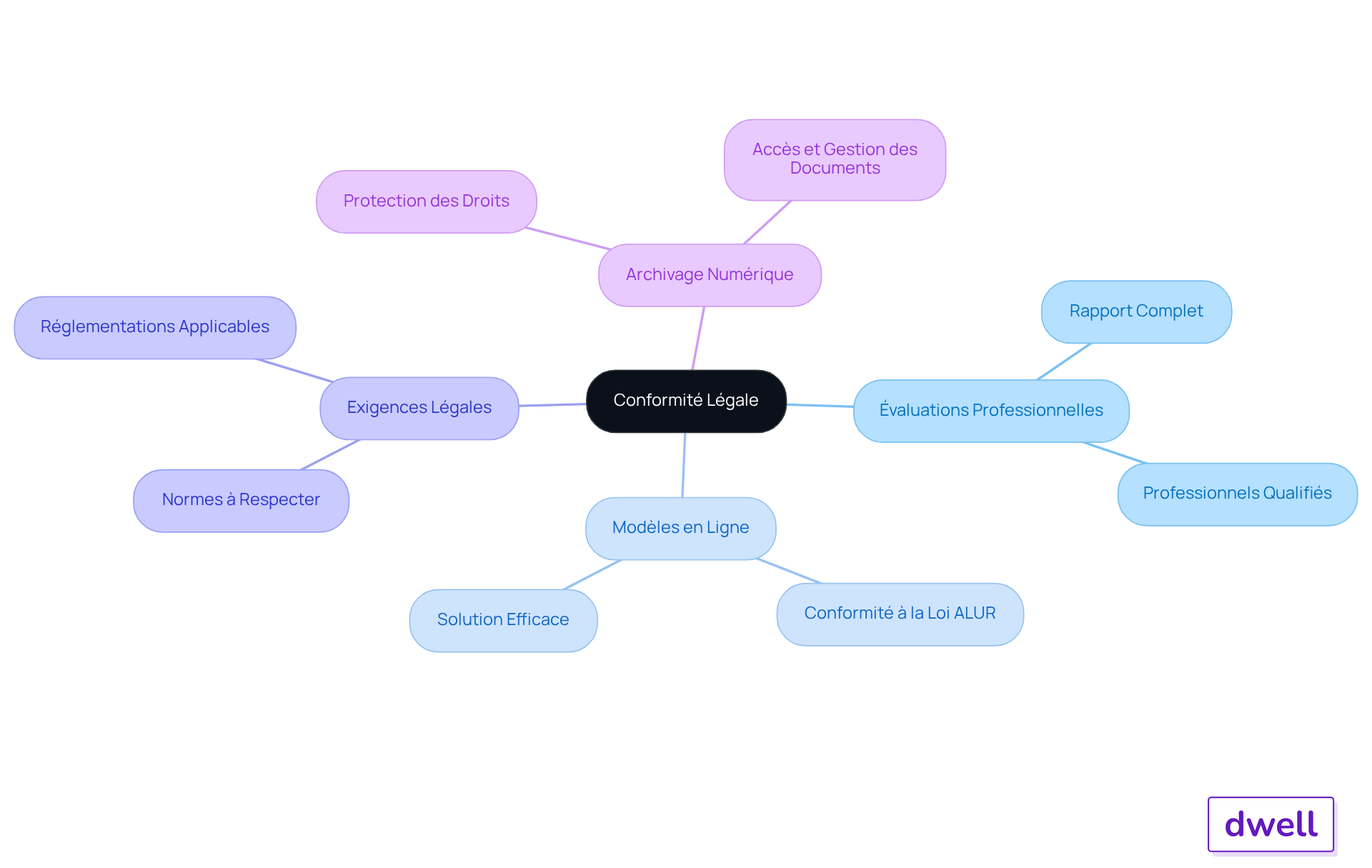 Le centre représente le concept principal de conformité légale, et les branches montrent les différents aspects et options qui en découlent. Suivez les lignes pour explorer chaque idée.