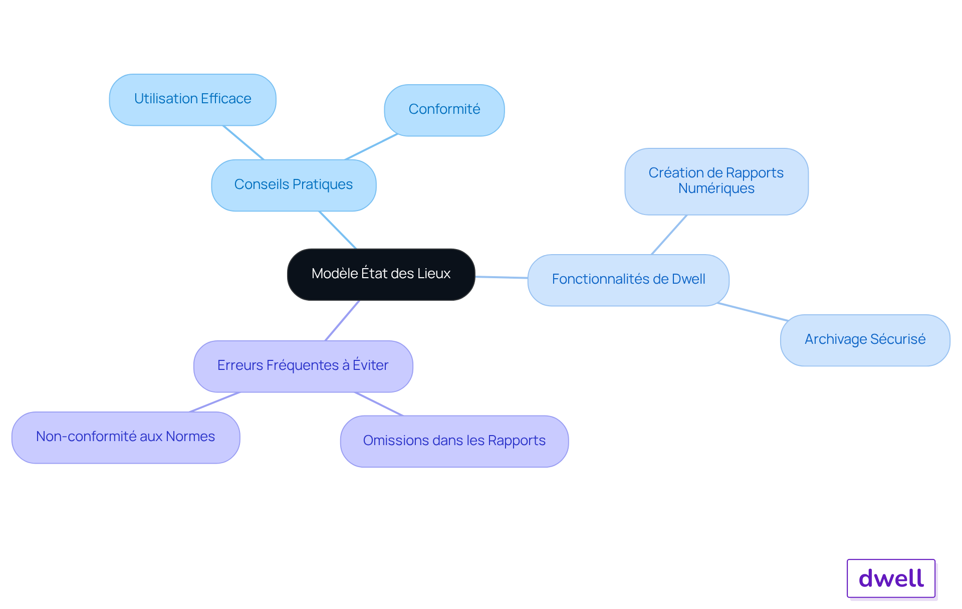 Le nœud central représente le modèle d'état des lieux, et les branches montrent les conseils et outils qui l'entourent. Suivez les branches pour explorer chaque aspect qui contribue à une gestion efficace.