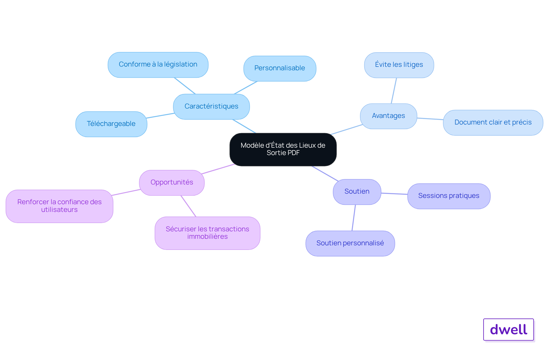 Le nœud central représente le modèle, et les branches montrent ses caractéristiques, avantages et le soutien proposé. Explorez chaque branche pour découvrir comment ce modèle peut faciliter vos transactions immobilières.