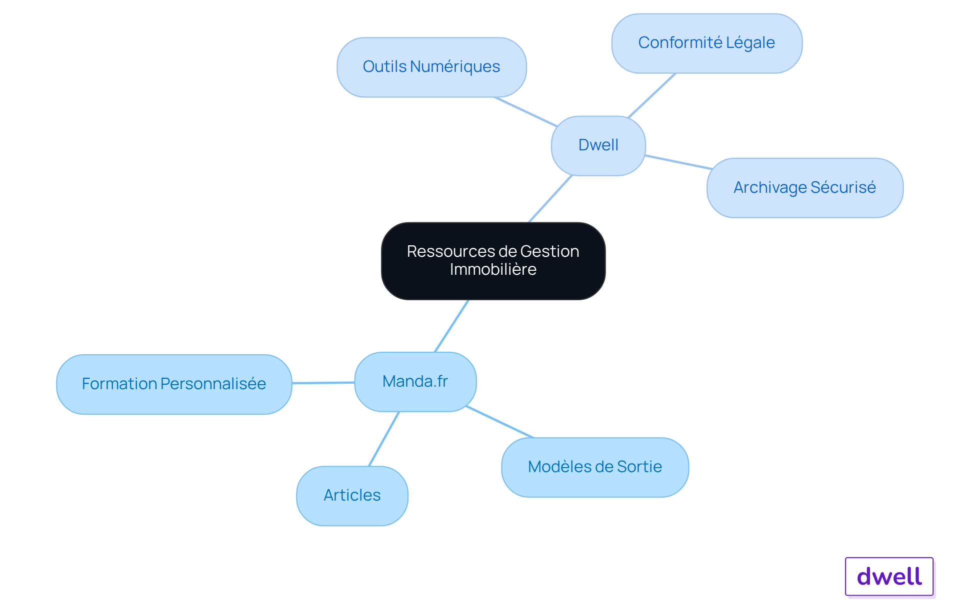 Le nœud central représente les ressources de gestion immobilière, tandis que les branches montrent les principales offres de Manda.fr et Dwell, facilitant la navigation à travers leurs services.