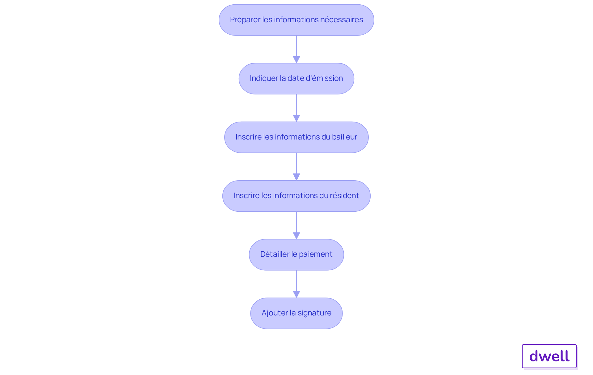 Chaque étape indique ce qui doit être fait pour remplir correctement une quittance de loyer. Suivez les flèches pour avancer d'une étape à l'autre et assurez-vous de ne rien manquer.