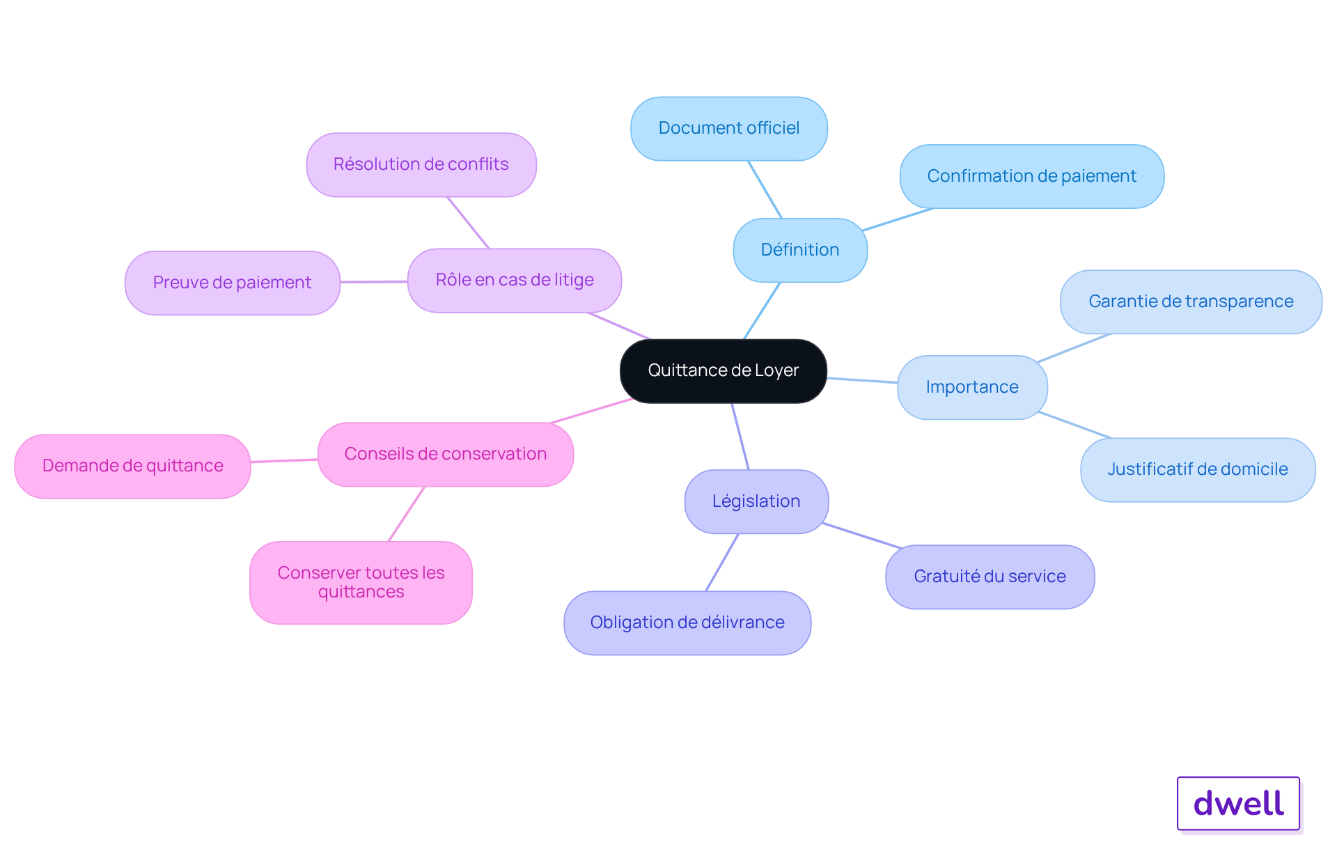 Le nœud central représente le reçu de loyer, et chaque branche montre un aspect différent de son importance. Suivez les branches pour explorer chaque point et comprendre comment ils se lient les uns aux autres.