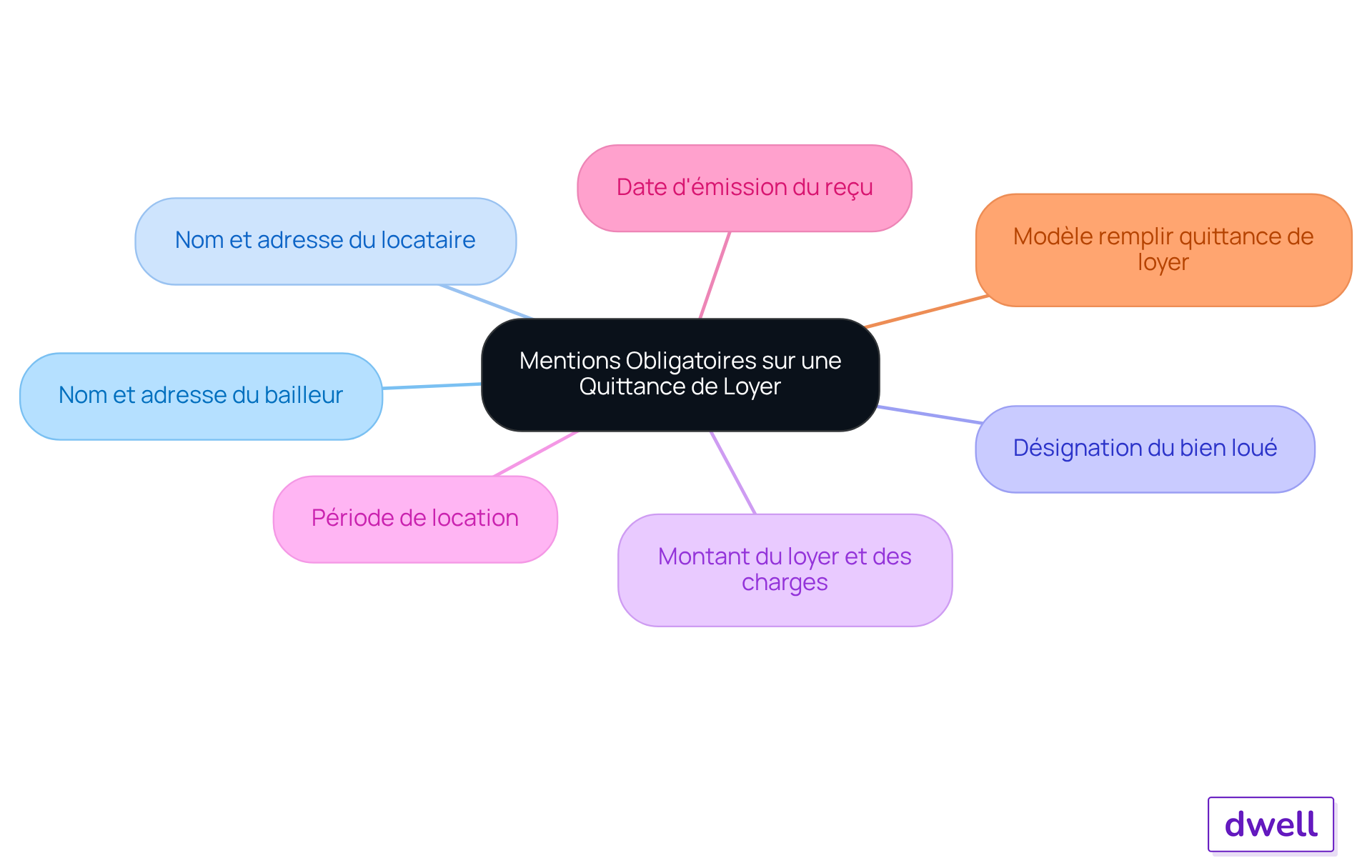 Le nœud central représente le thème principal, et chaque branche montre une mention obligatoire qui doit apparaître sur la quittance. Suivez les branches pour voir tous les éléments importants à inclure.