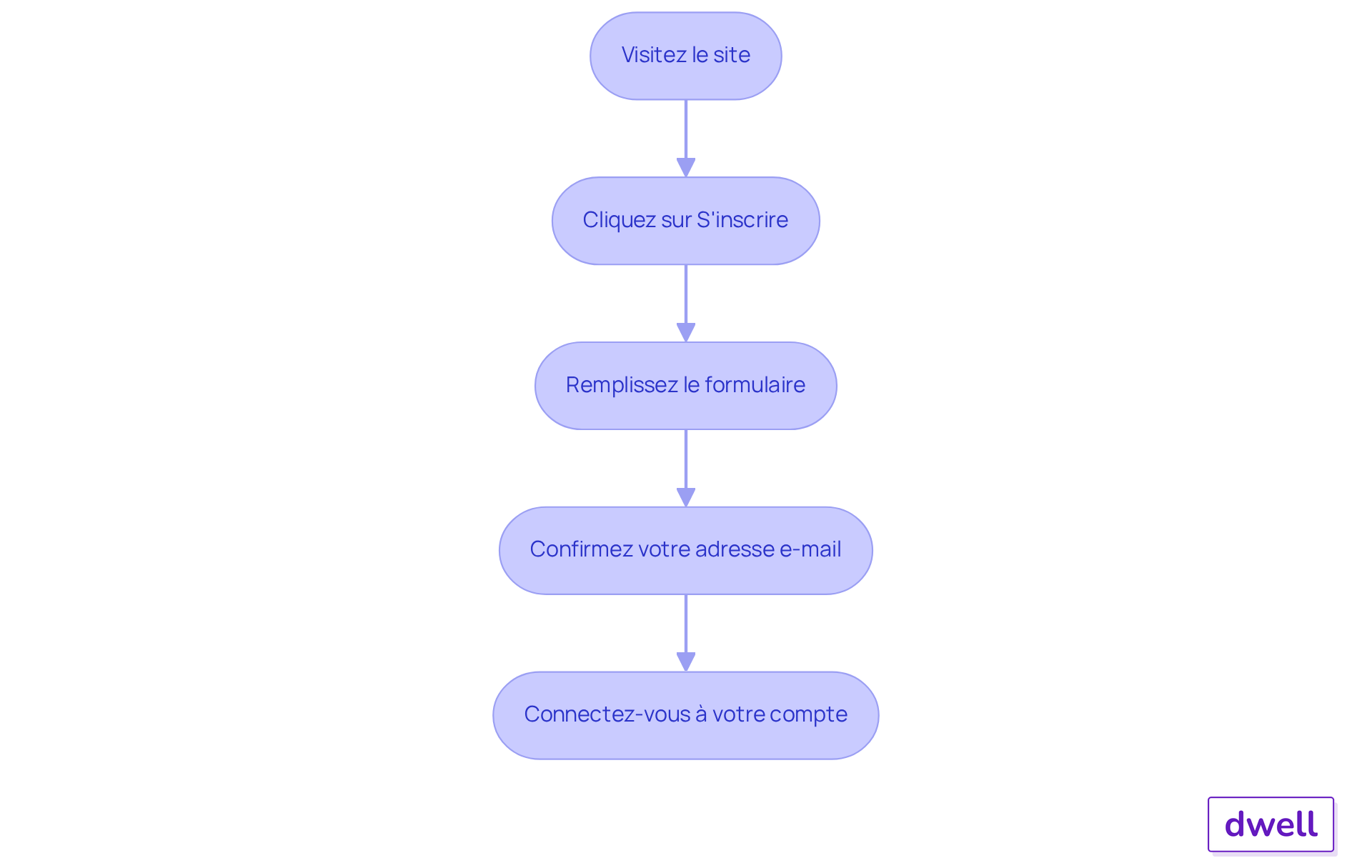 Chaque boîte représente une étape que vous devez suivre pour vous inscrire. Suivez les flèches pour voir comment passer d'une étape à l'autre.