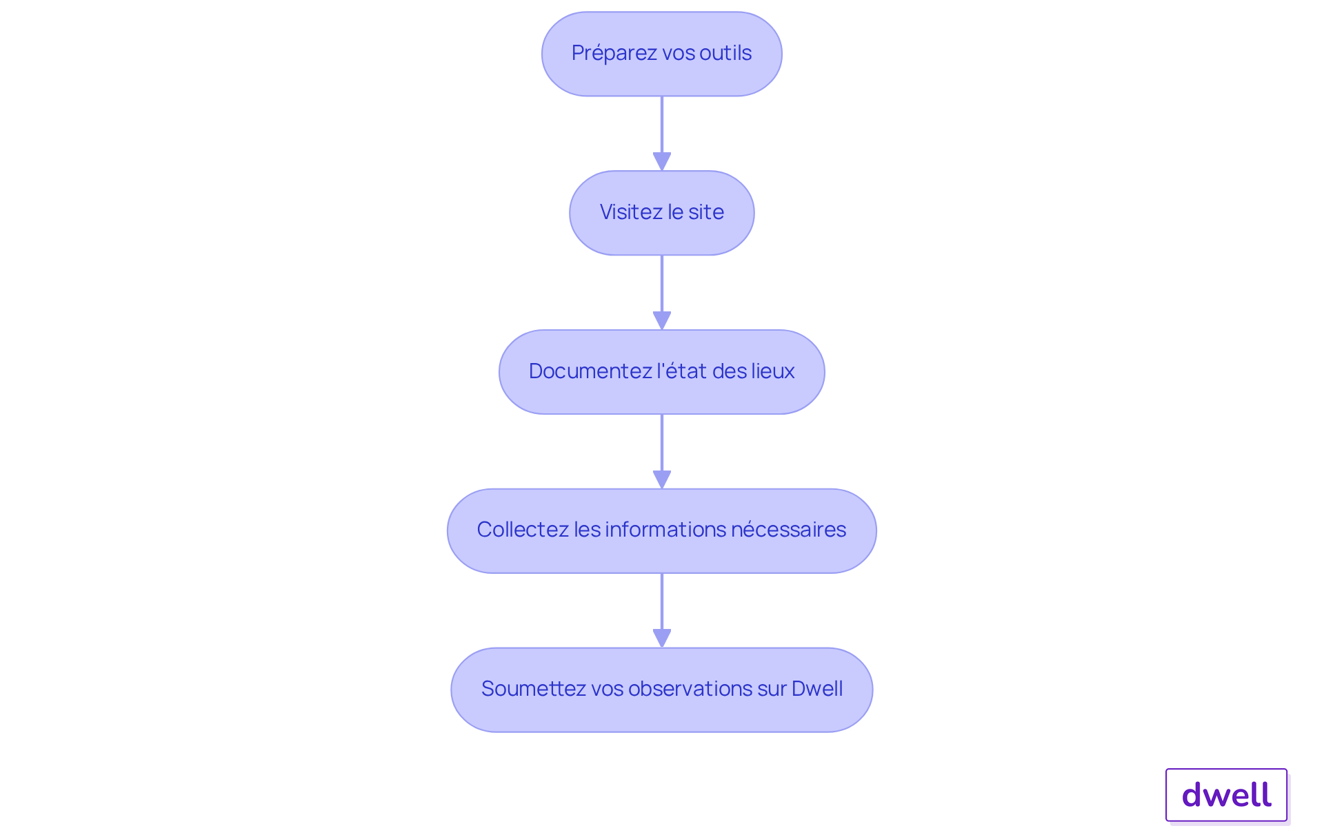 Chaque étape représente une action à prendre pour réaliser le relevé de propriété. Suivez les flèches pour voir comment passer d'une étape à l'autre jusqu'à ce que vous ayez complété le processus.