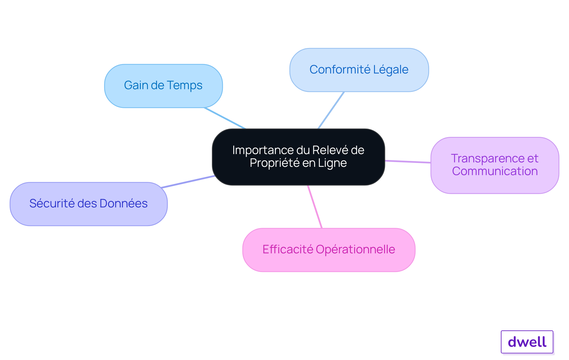 Le nœud central montre le sujet principal, les branches représentent des avantages clés. Chaque couleur et icône aide à distinguer les différentes idées pour une meilleure compréhension.