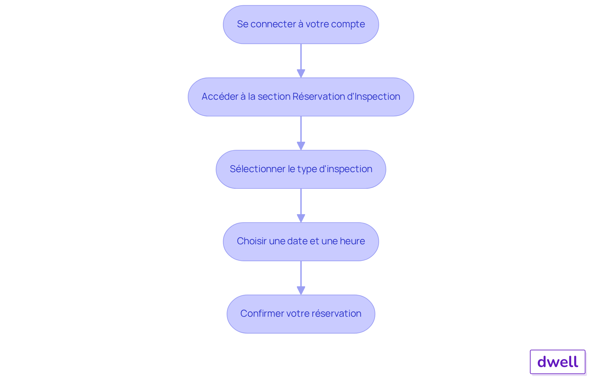 Chaque étape représente une action que vous devez suivre pour réserver votre inspection — suivez les flèches pour voir comment chaque étape mène à la suivante.