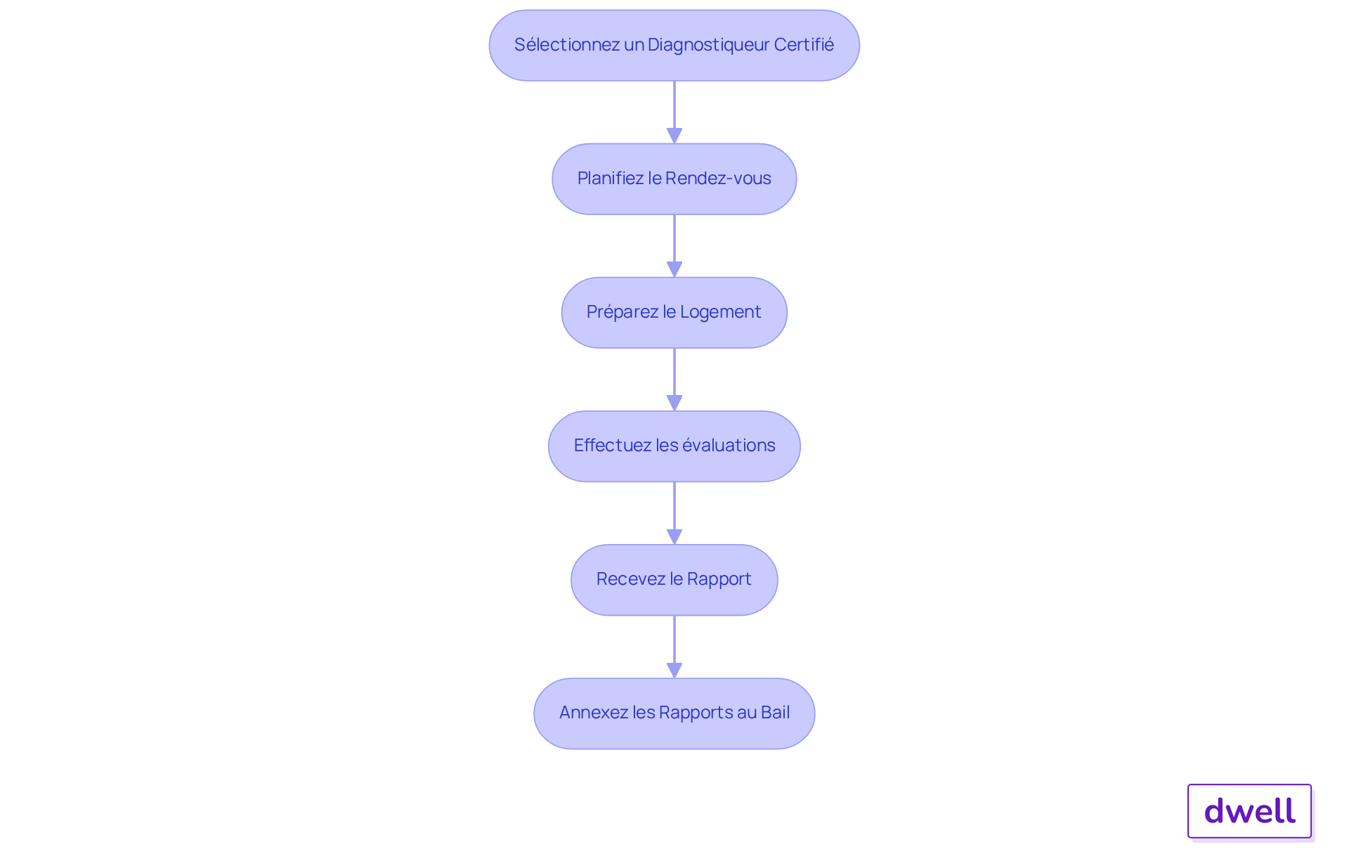 Chaque boîte représente une étape dans le processus de diagnostic immobilier. Suivez les flèches pour voir la progression des étapes, du choix du diagnostiqueur jusqu'à l'annexion des rapports au bail.