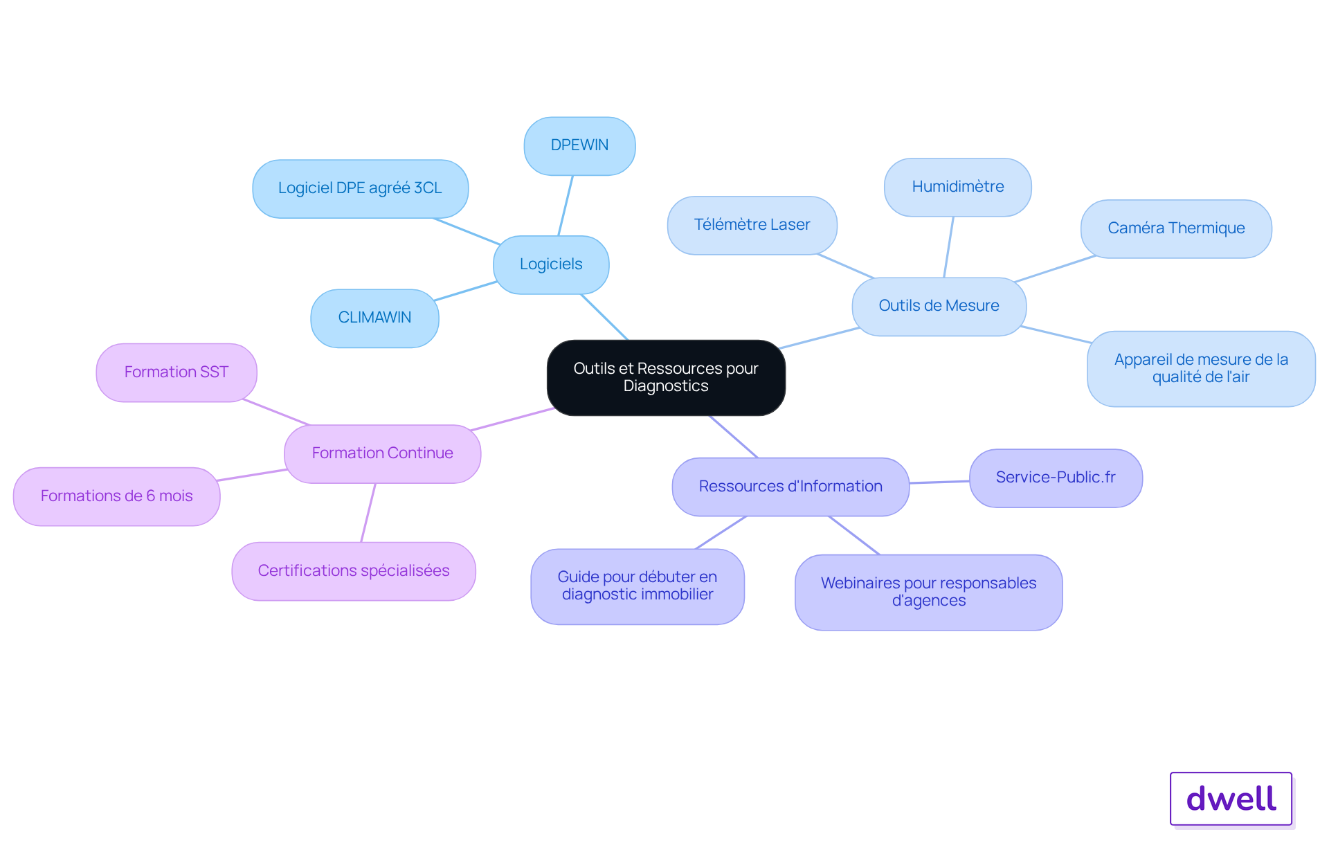 Le diagramme commence par une idée centrale et se divise en catégories et sous-catégories d'outils et ressources. Cela vous aide à voir rapidement quel outil appartient à quelle catégorie, ainsi que les recommandations pour chaque segment.