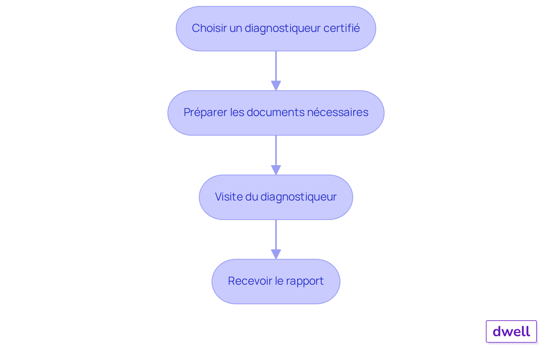 Chaque boîte représente une étape du processus DPE. Suivez les flèches pour voir comment passer d'une étape à l'autre jusqu'à l'obtention du rapport final.