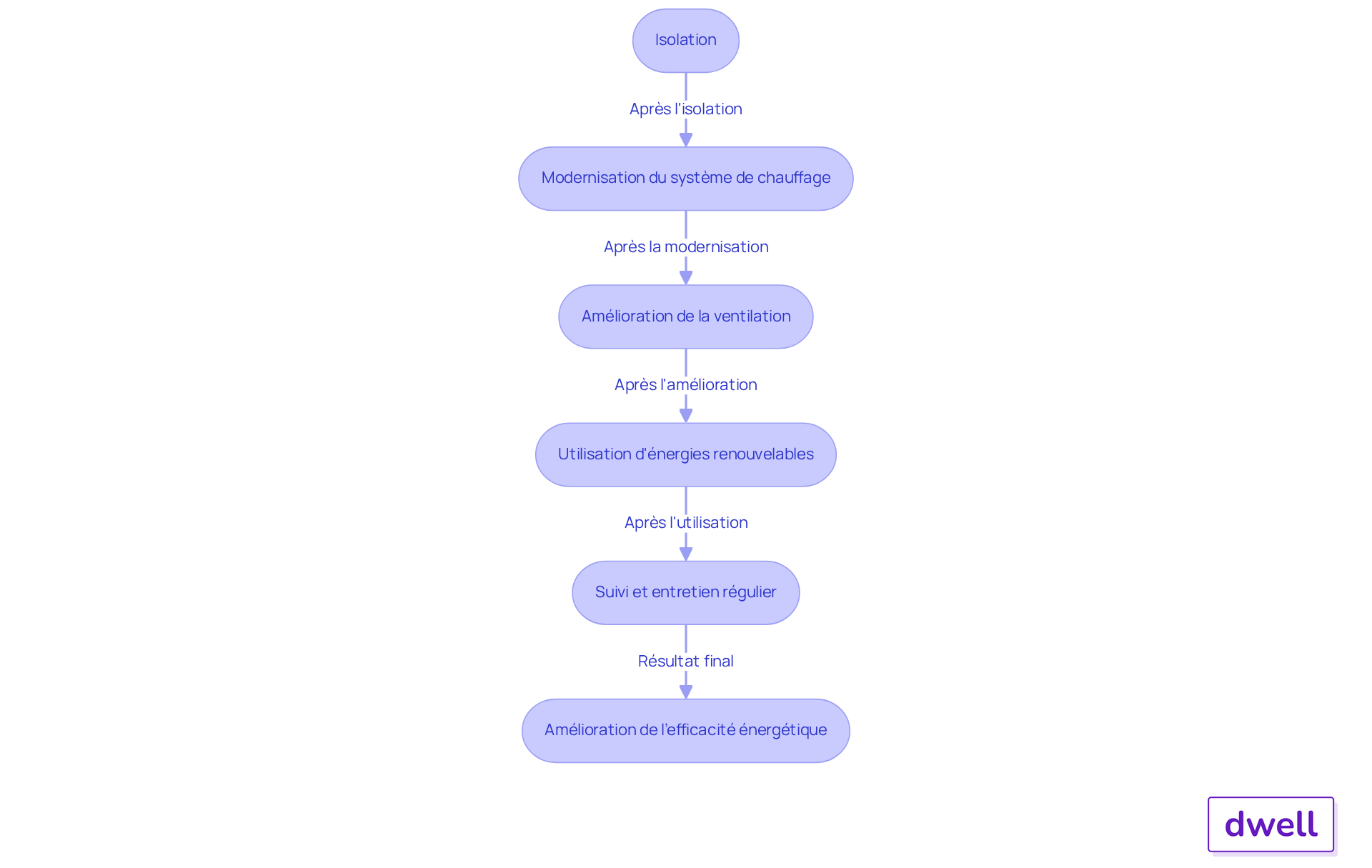 Chaque étape représente une action à entreprendre pour améliorer l'efficacité énergétique de votre bâtiment. Suivez les flèches pour voir comment chaque action contribue à un meilleur résultat global.